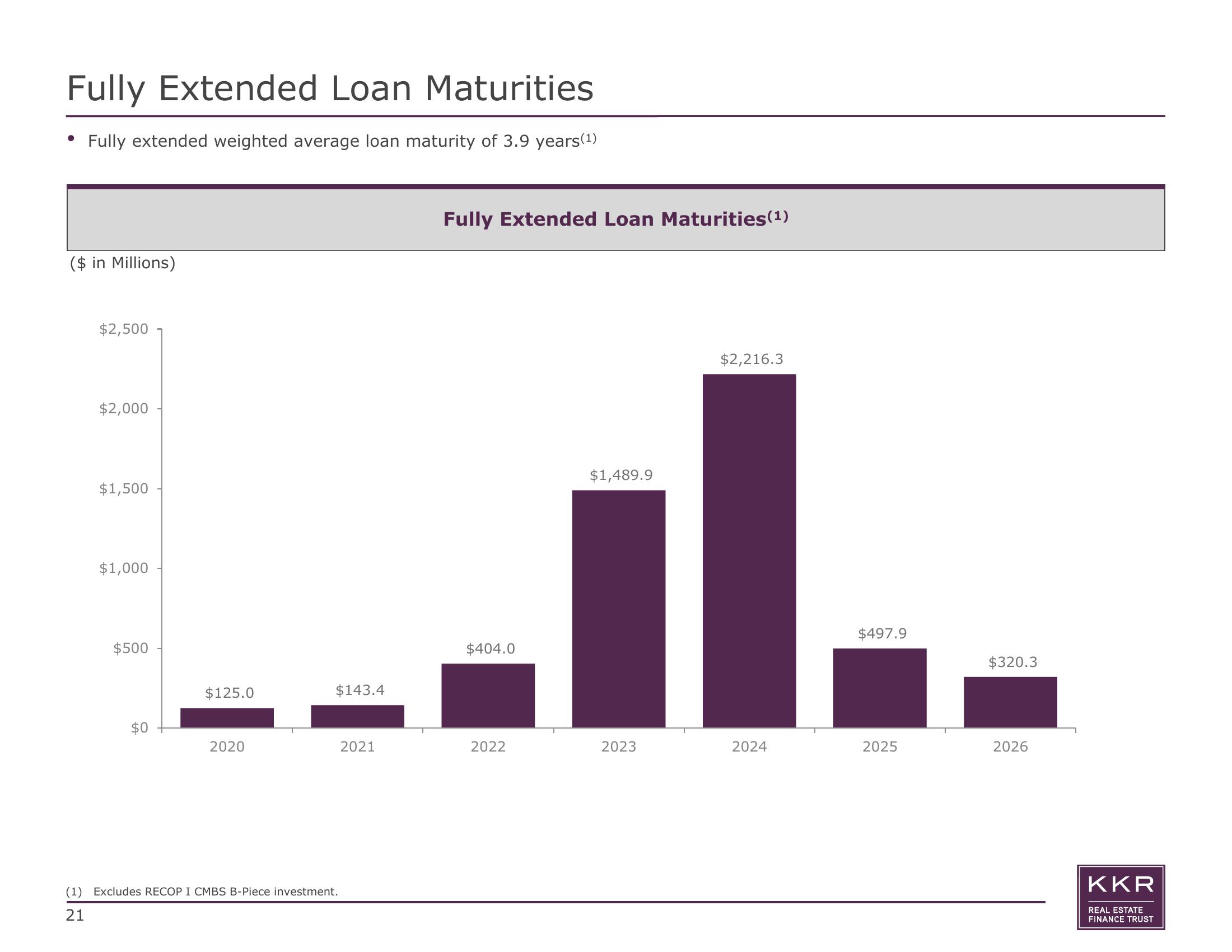 KKR Real Estate Finance Trust Results Presentation Deck slide image #21