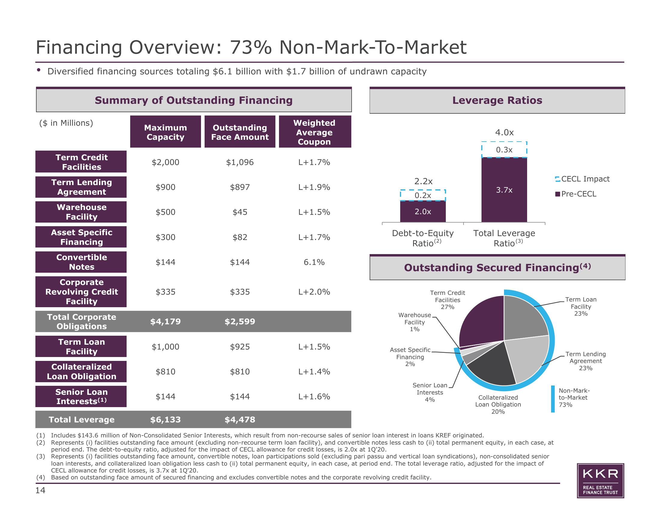 KKR Real Estate Finance Trust Results Presentation Deck slide image #14