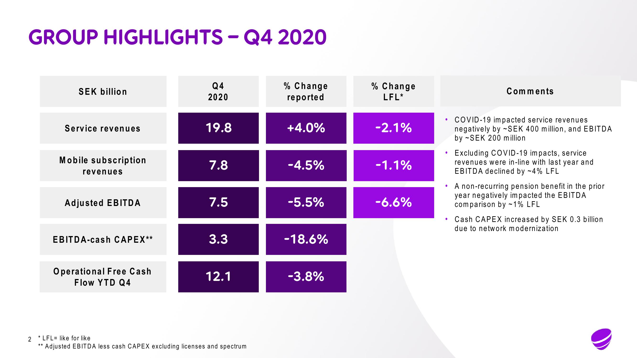 Telia Company Results Presentation Deck slide image