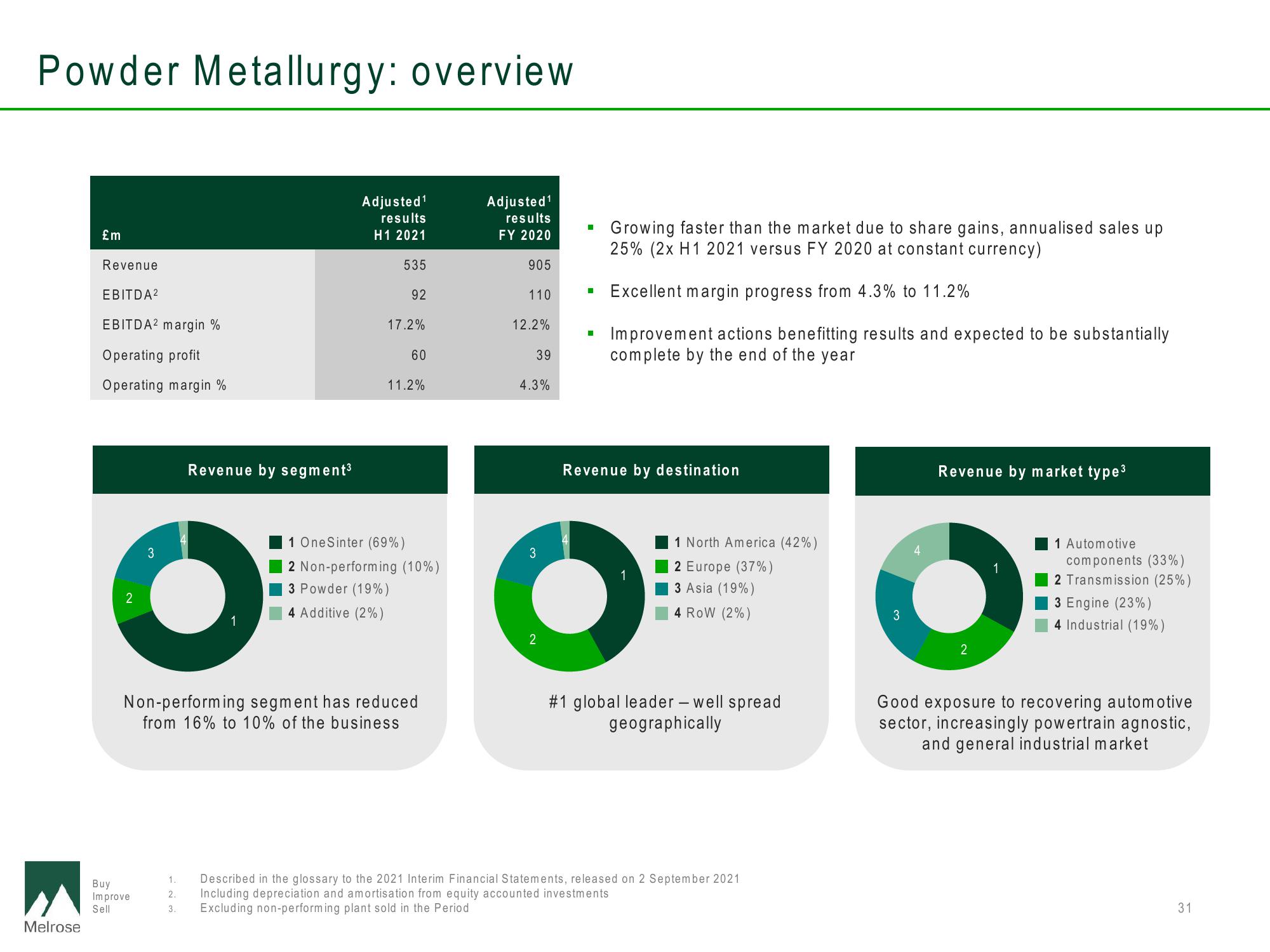 Melrose Results Presentation Deck slide image #31