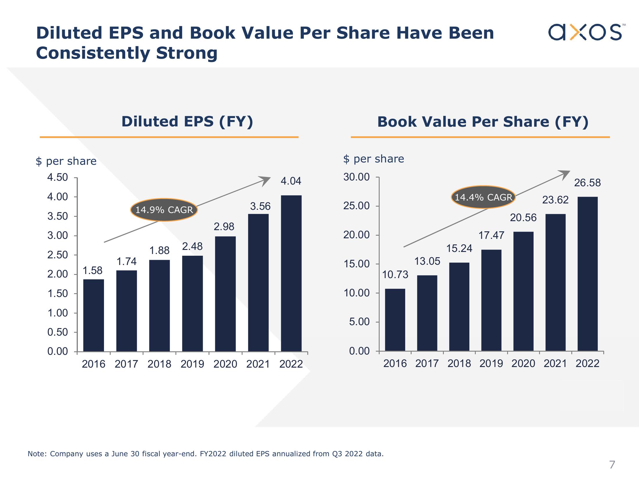 Axos Financial, Inc. Investor Presentation slide image #7