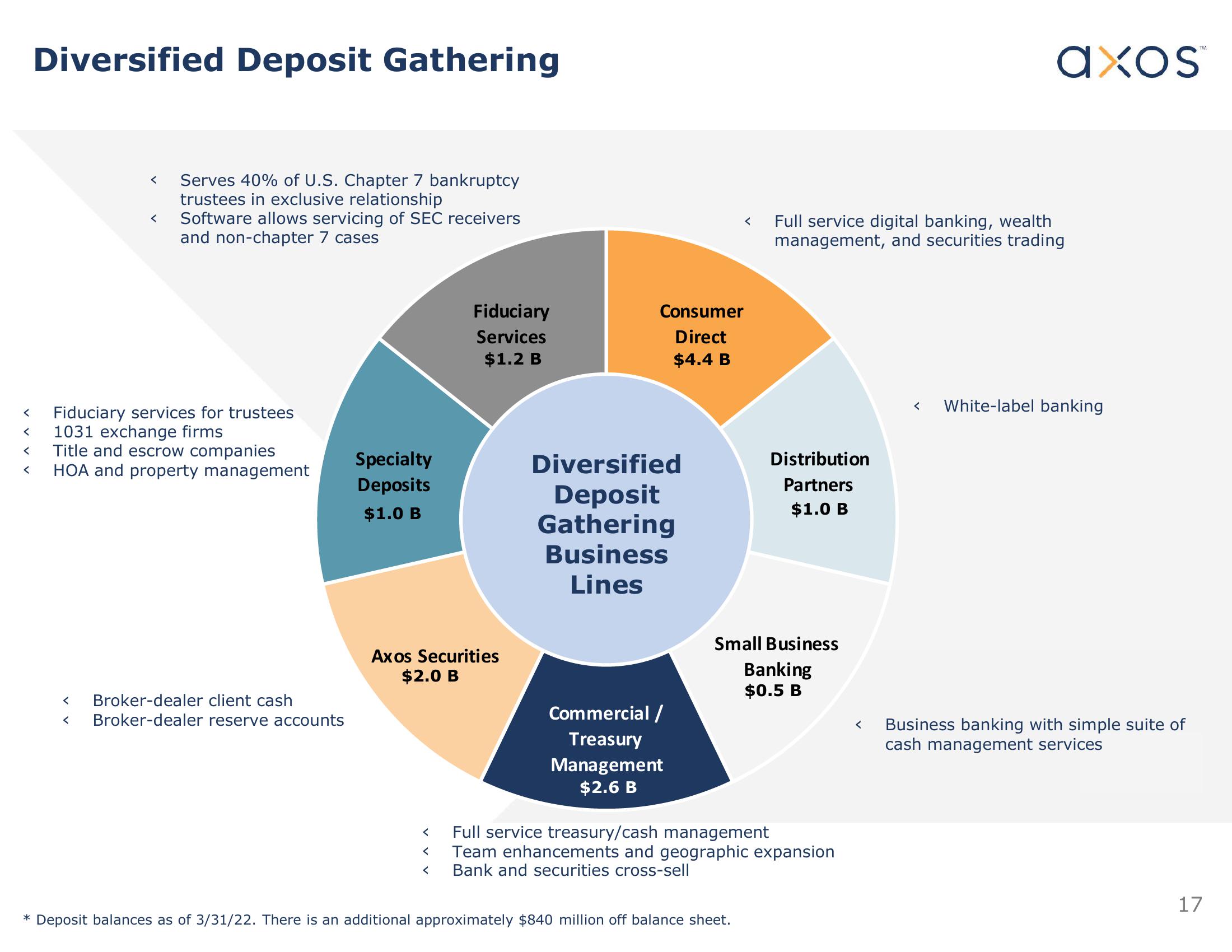 Axos Financial, Inc. Investor Presentation slide image #17