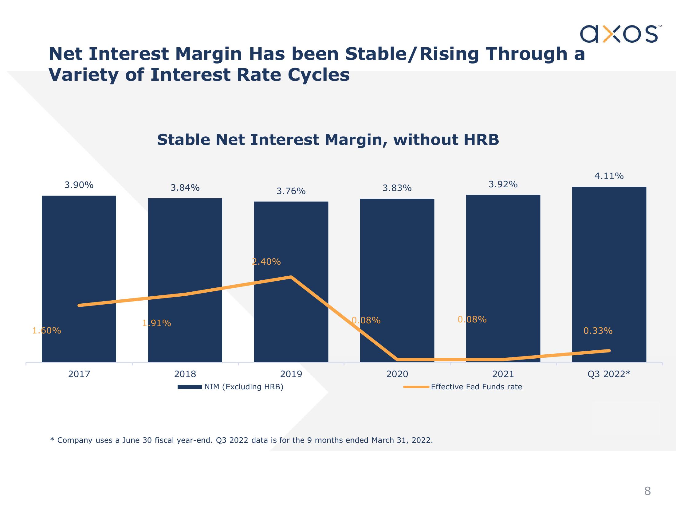 Axos Financial, Inc. Investor Presentation slide image #8