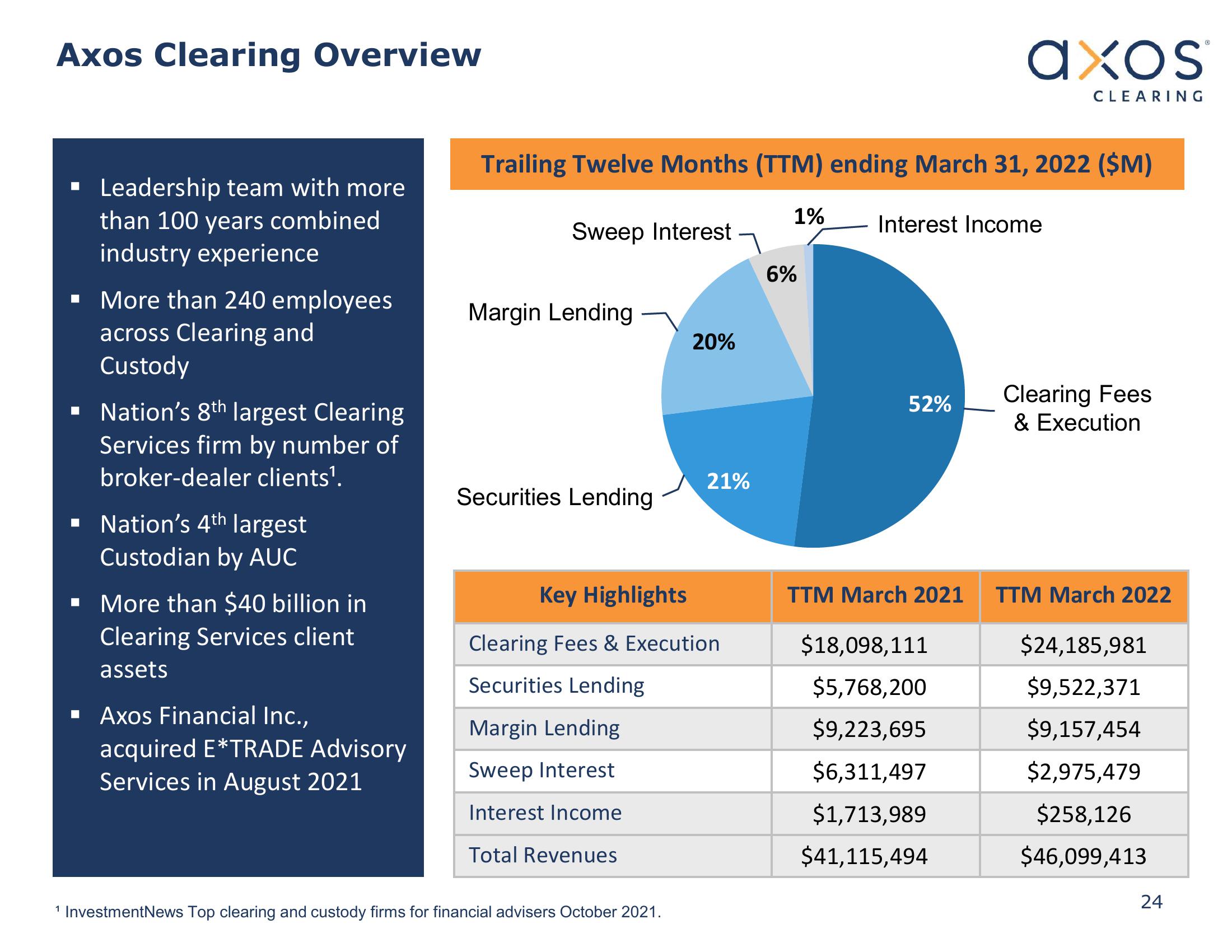 Axos Financial, Inc. Investor Presentation slide image #24