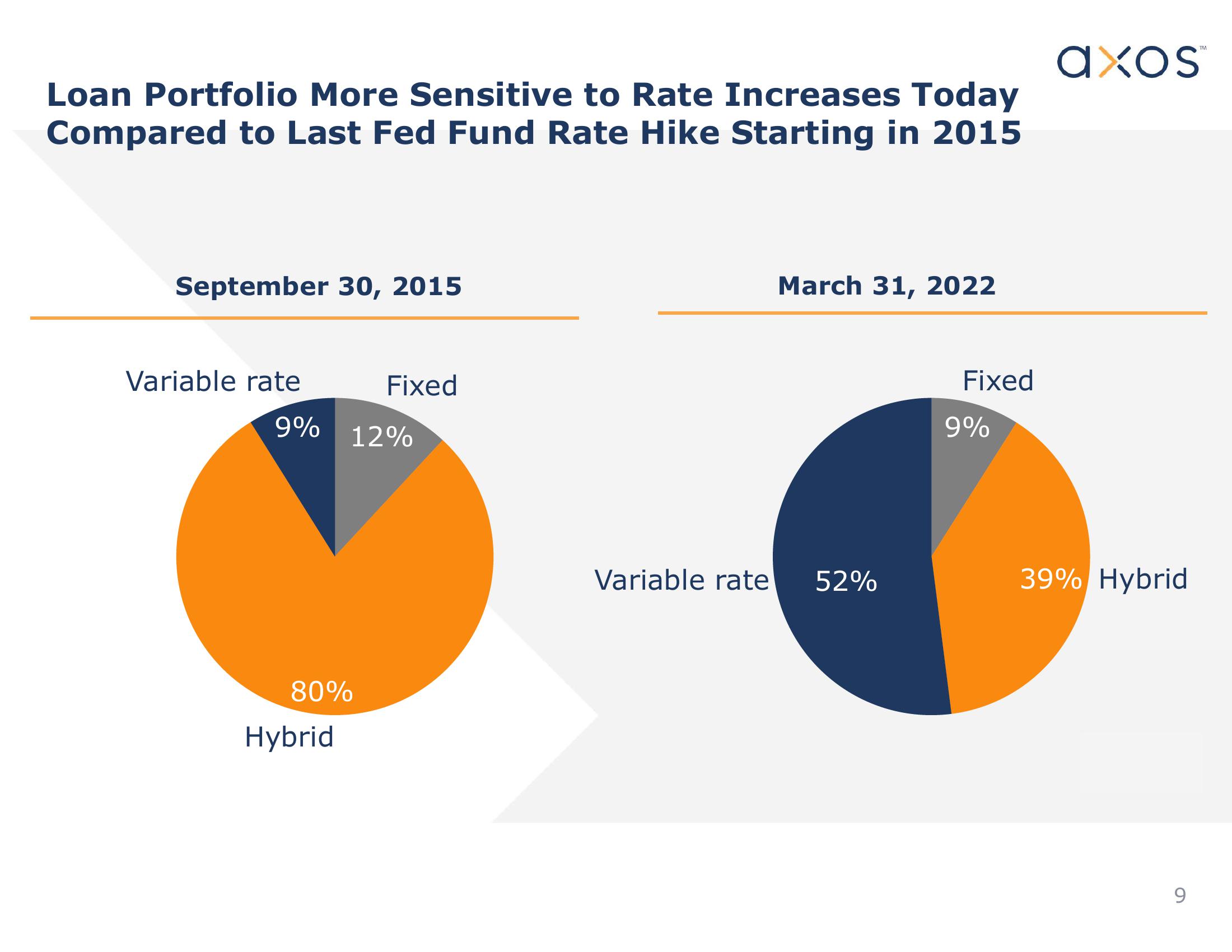 Axos Financial, Inc. Investor Presentation slide image