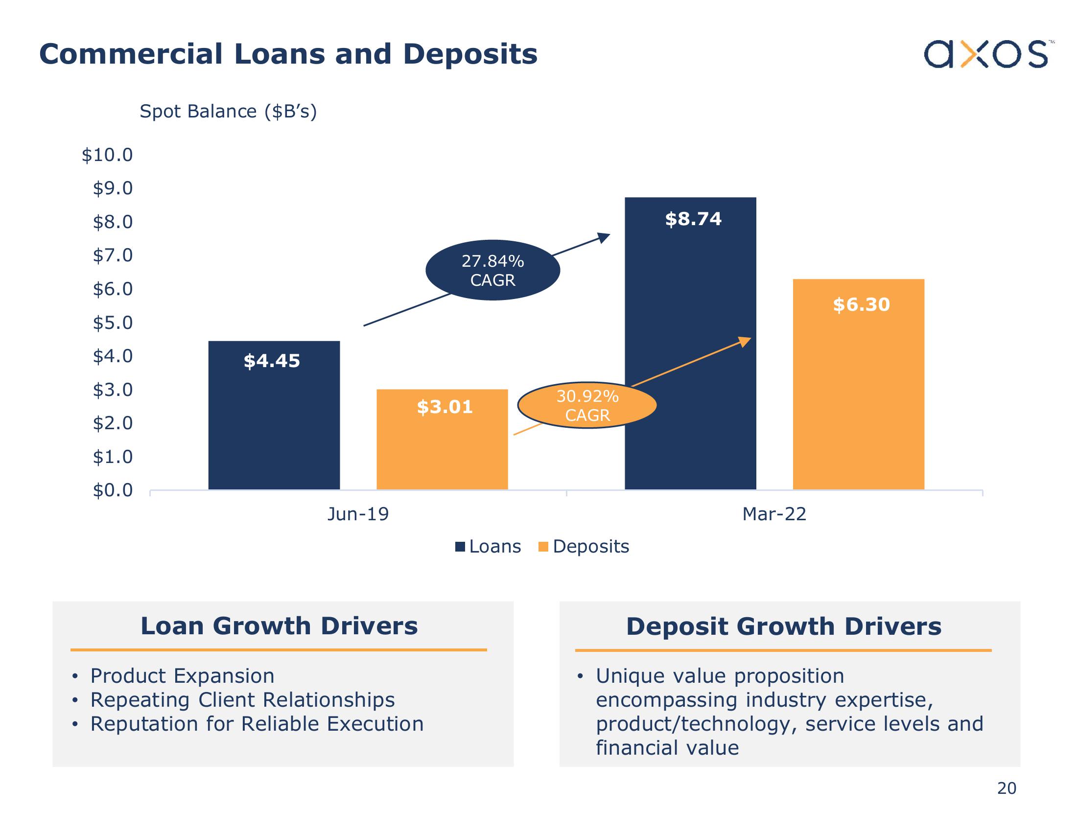 Axos Financial, Inc. Investor Presentation slide image