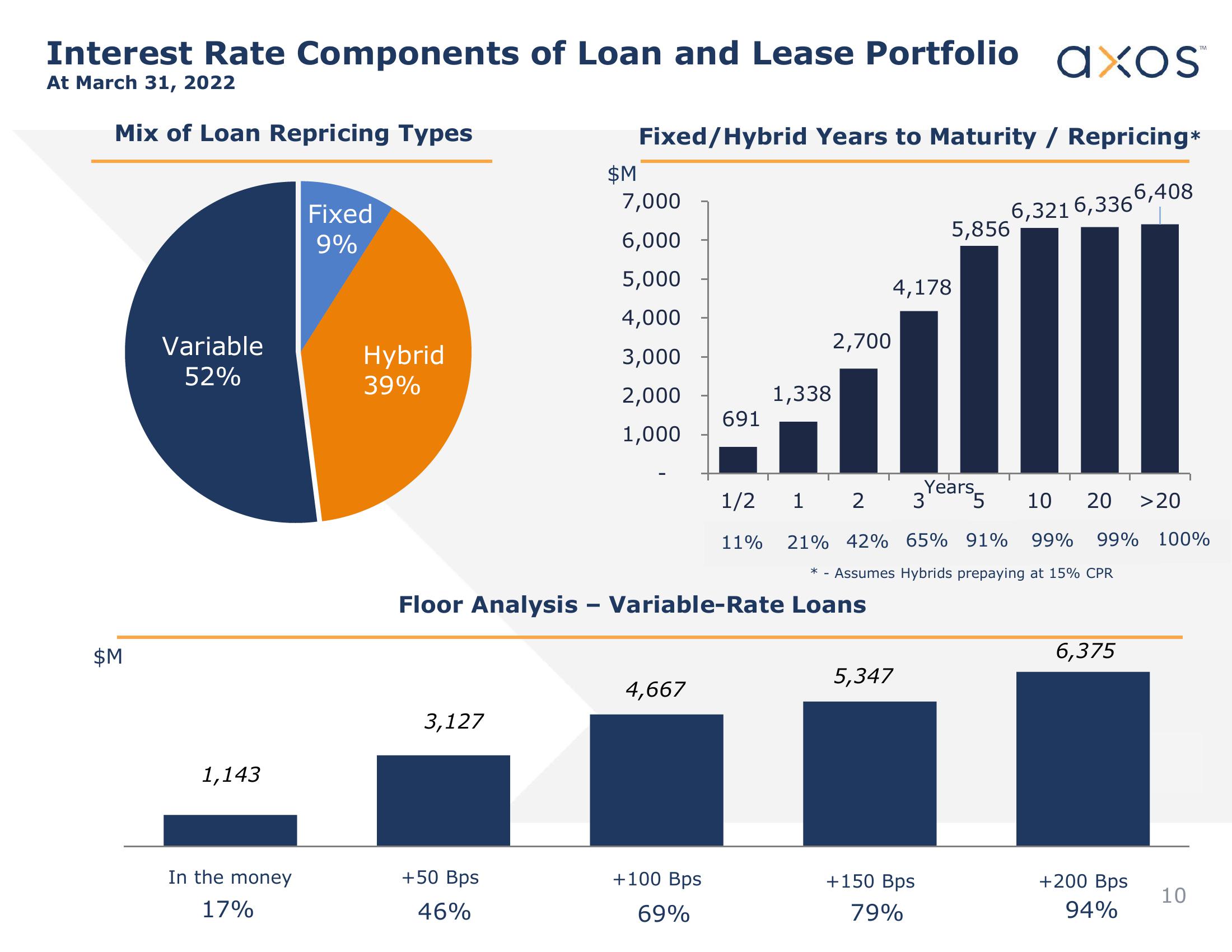 Axos Financial, Inc. Investor Presentation slide image #10