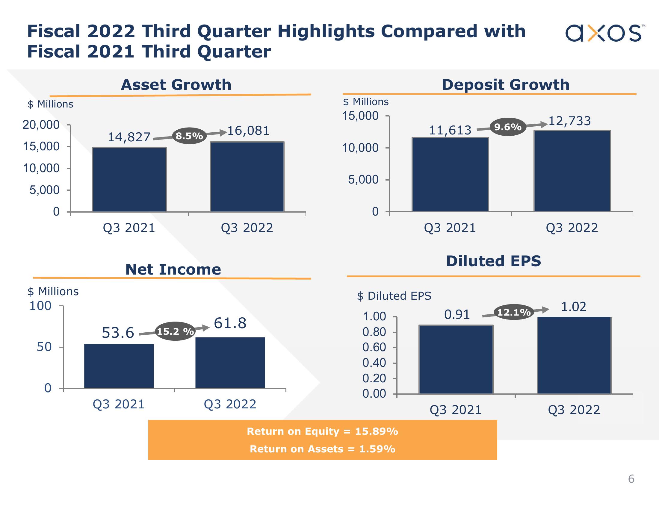 Axos Financial, Inc. Investor Presentation slide image