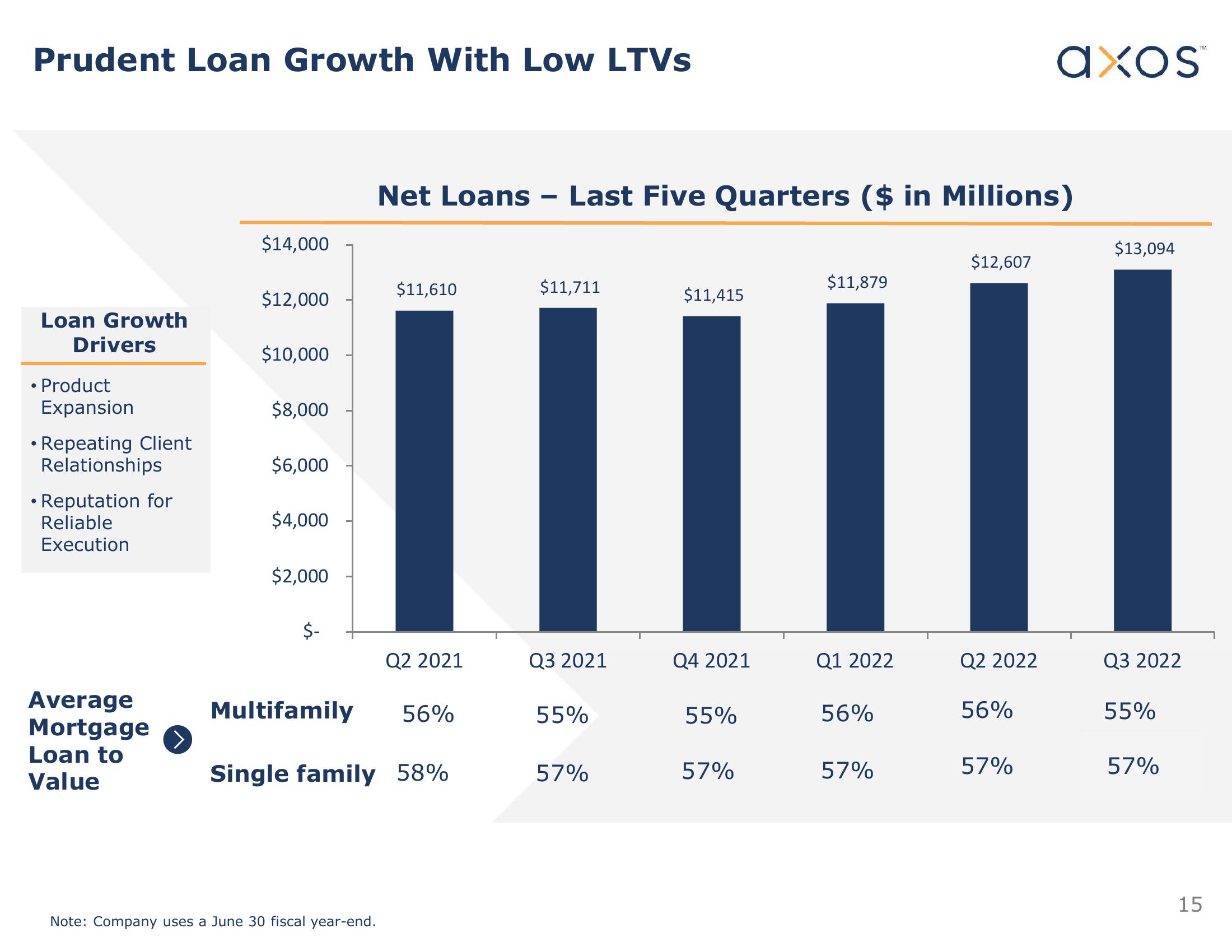 Axos Financial, Inc. Investor Presentation slide image #15