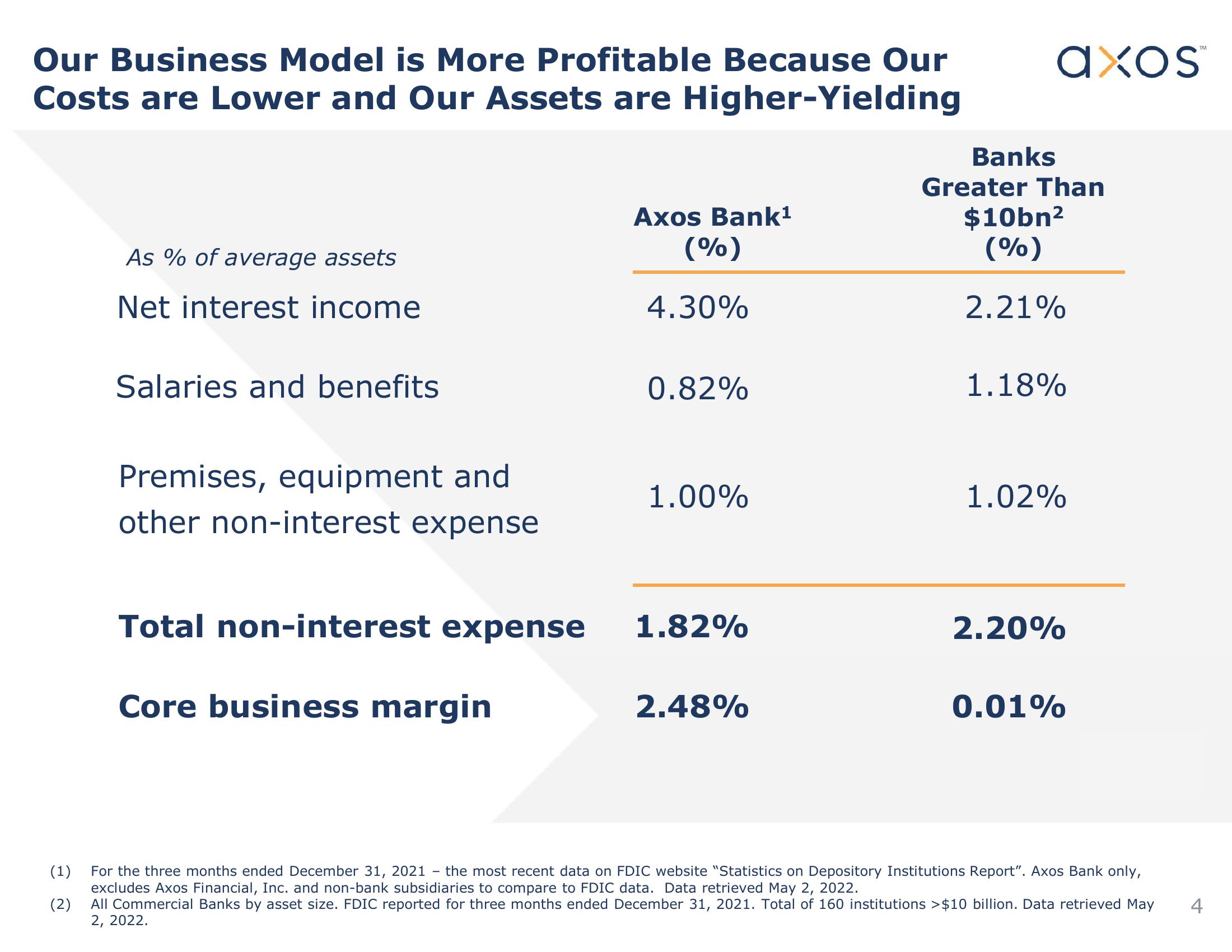 Axos Financial, Inc. Investor Presentation slide image #4