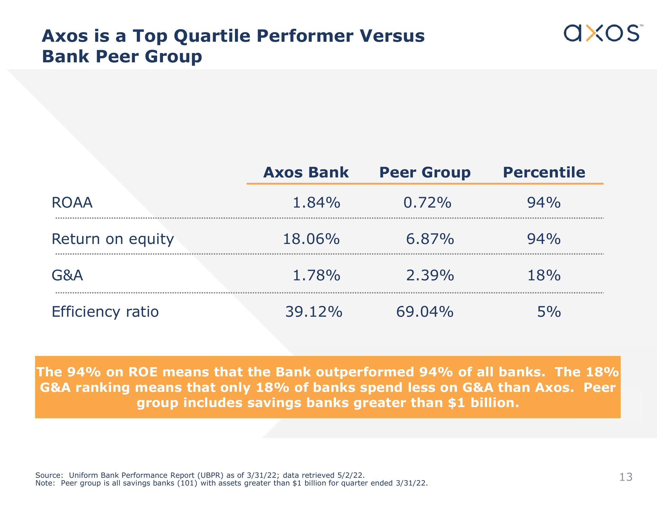 Axos Financial, Inc. Investor Presentation slide image #13