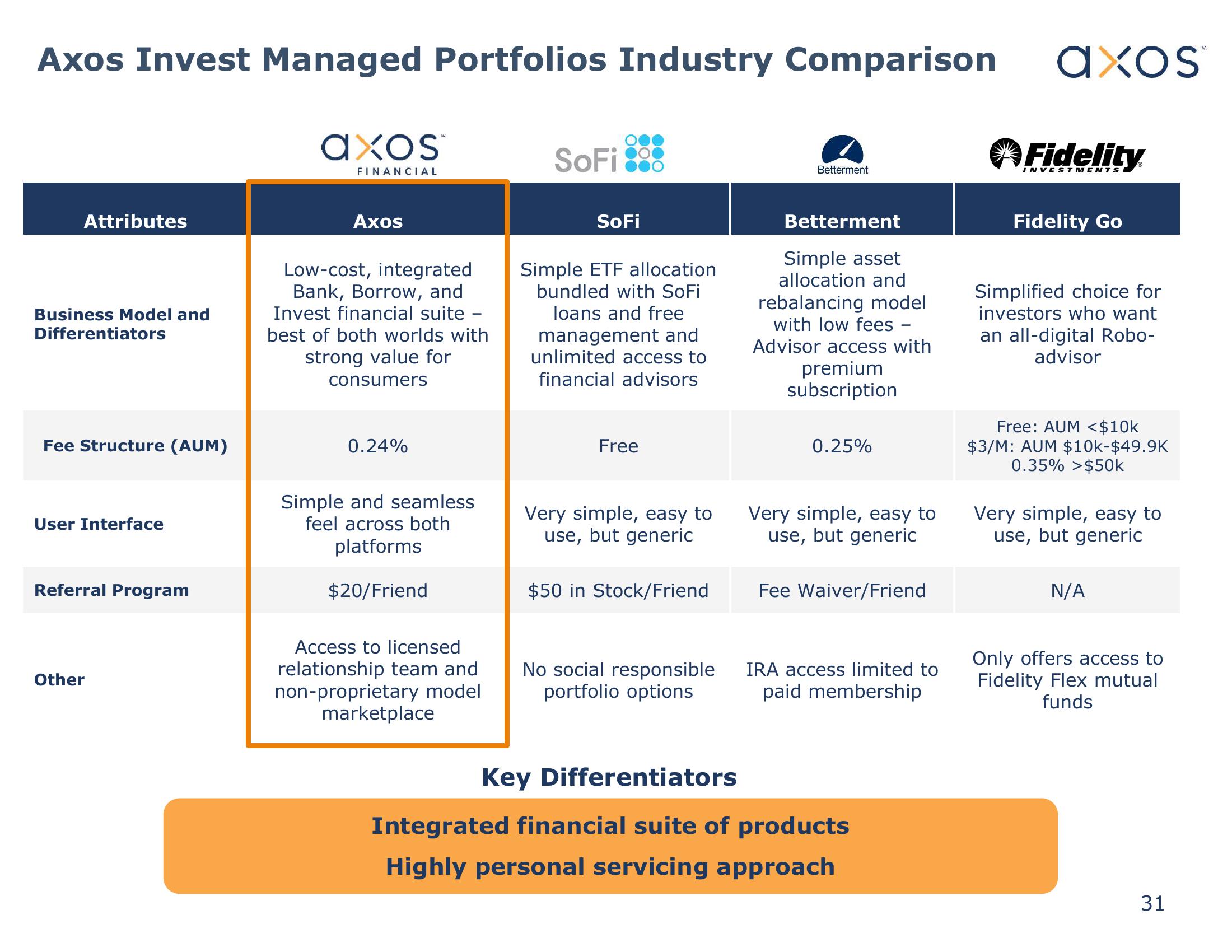 Axos Financial, Inc. Investor Presentation slide image