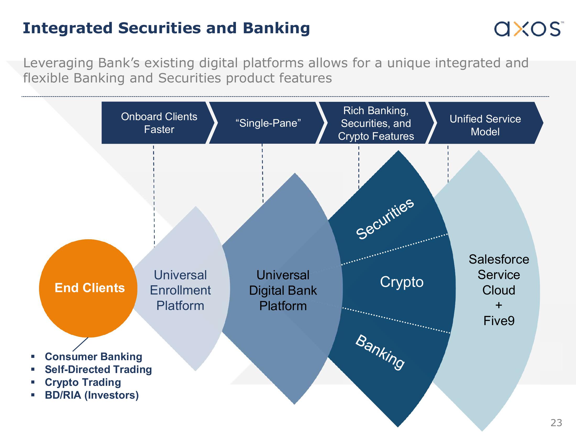 Axos Financial, Inc. Investor Presentation slide image