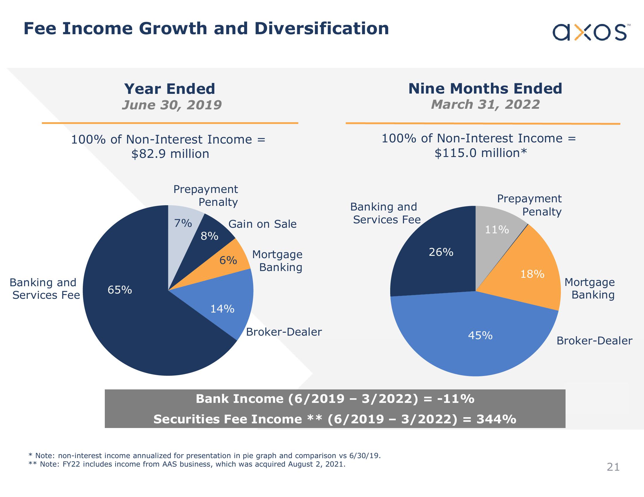 Axos Financial, Inc. Investor Presentation slide image #21