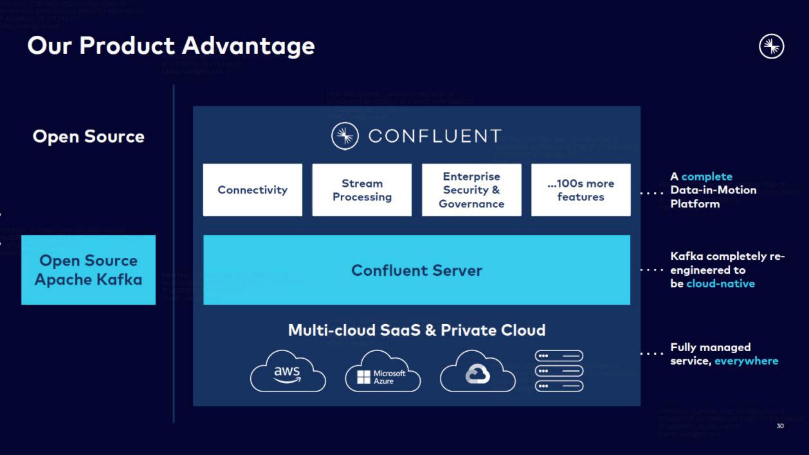 Confluent IPO Presentation Deck slide image #30