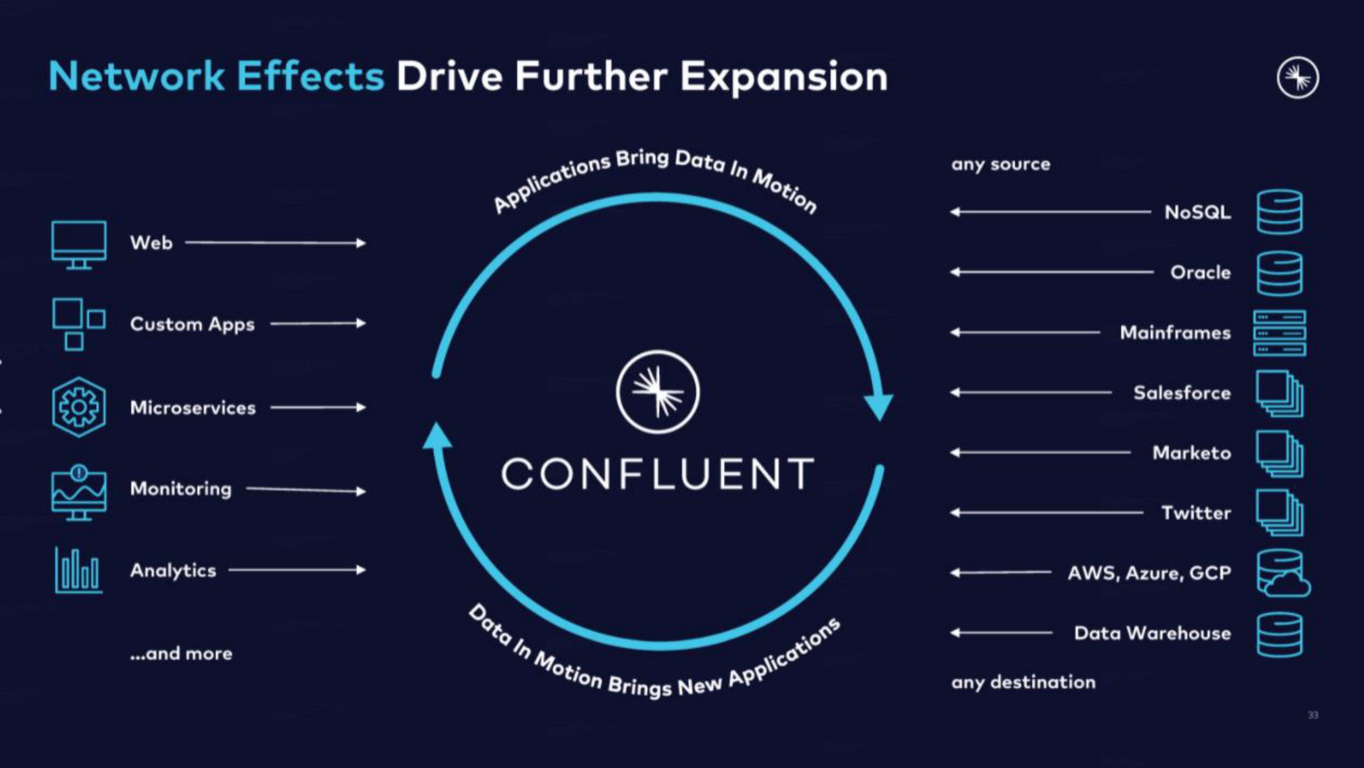 Confluent IPO Presentation Deck slide image #33