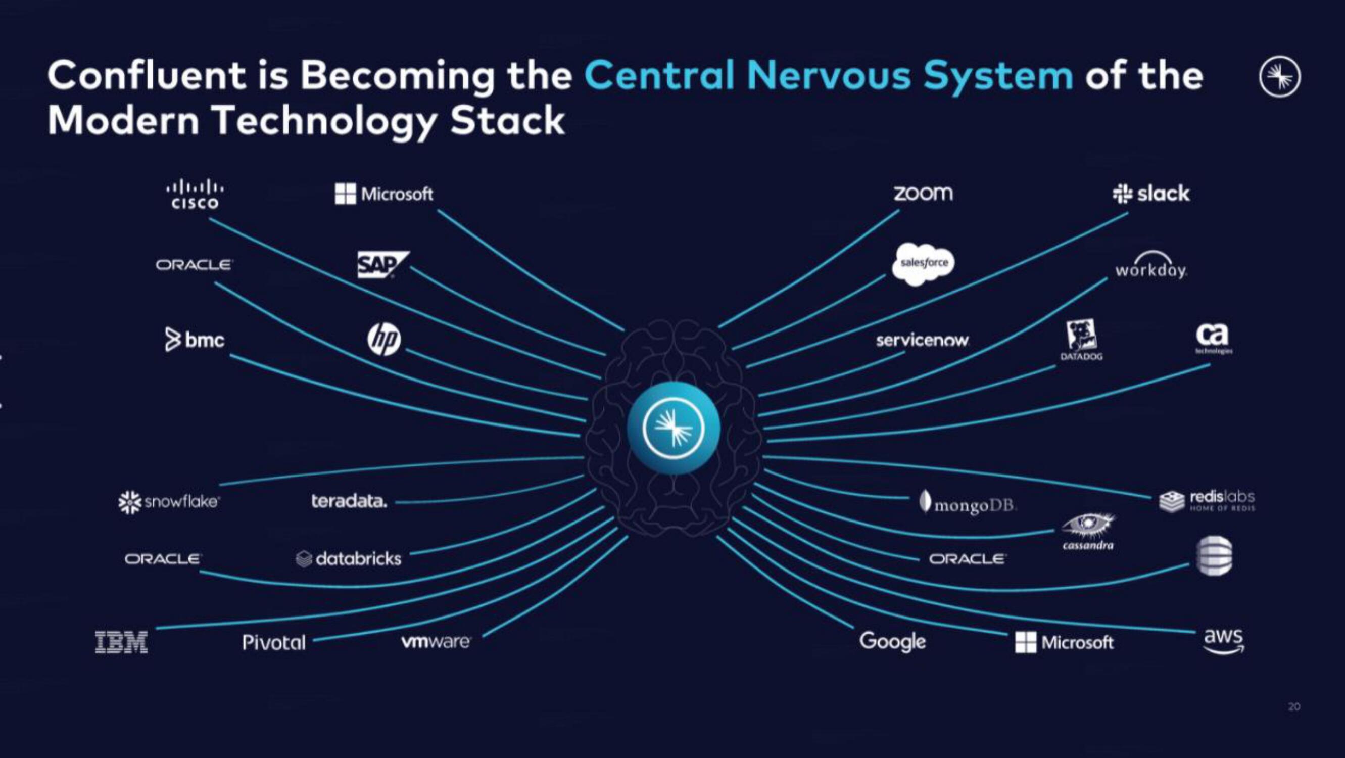 Confluent IPO Presentation Deck slide image #20