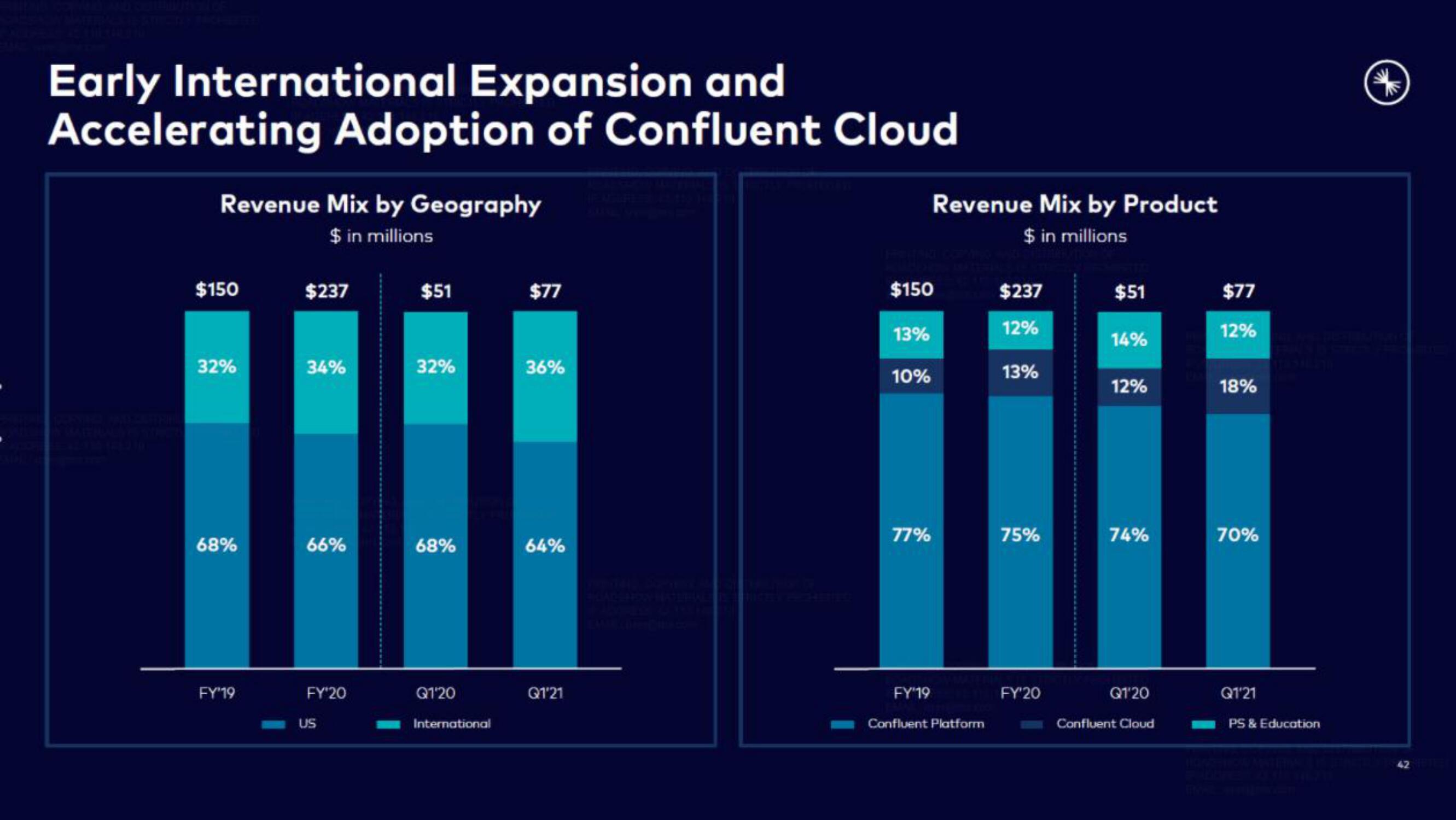 Confluent IPO Presentation Deck slide image #42