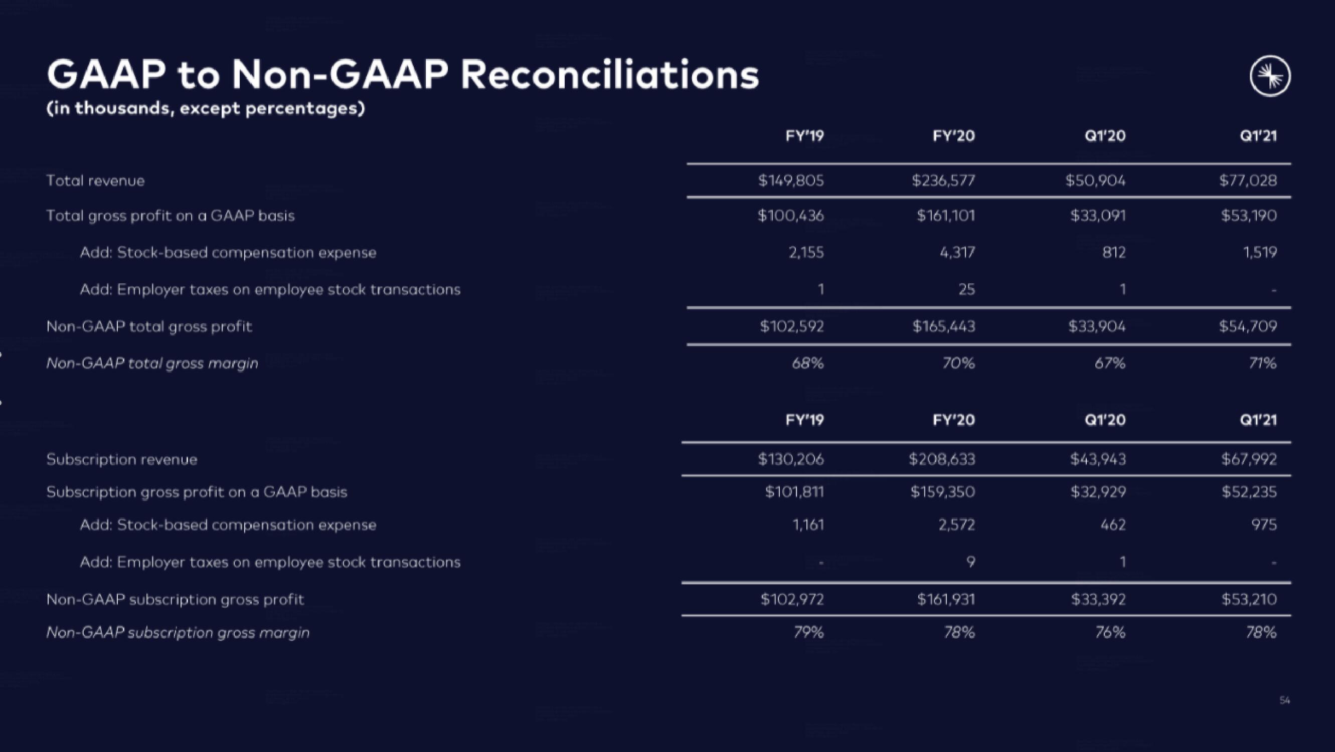 Confluent IPO Presentation Deck slide image #54