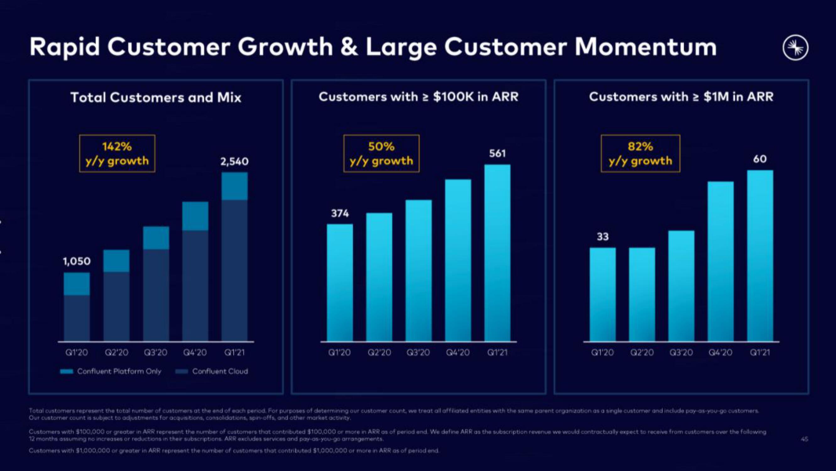 Confluent IPO Presentation Deck slide image #45