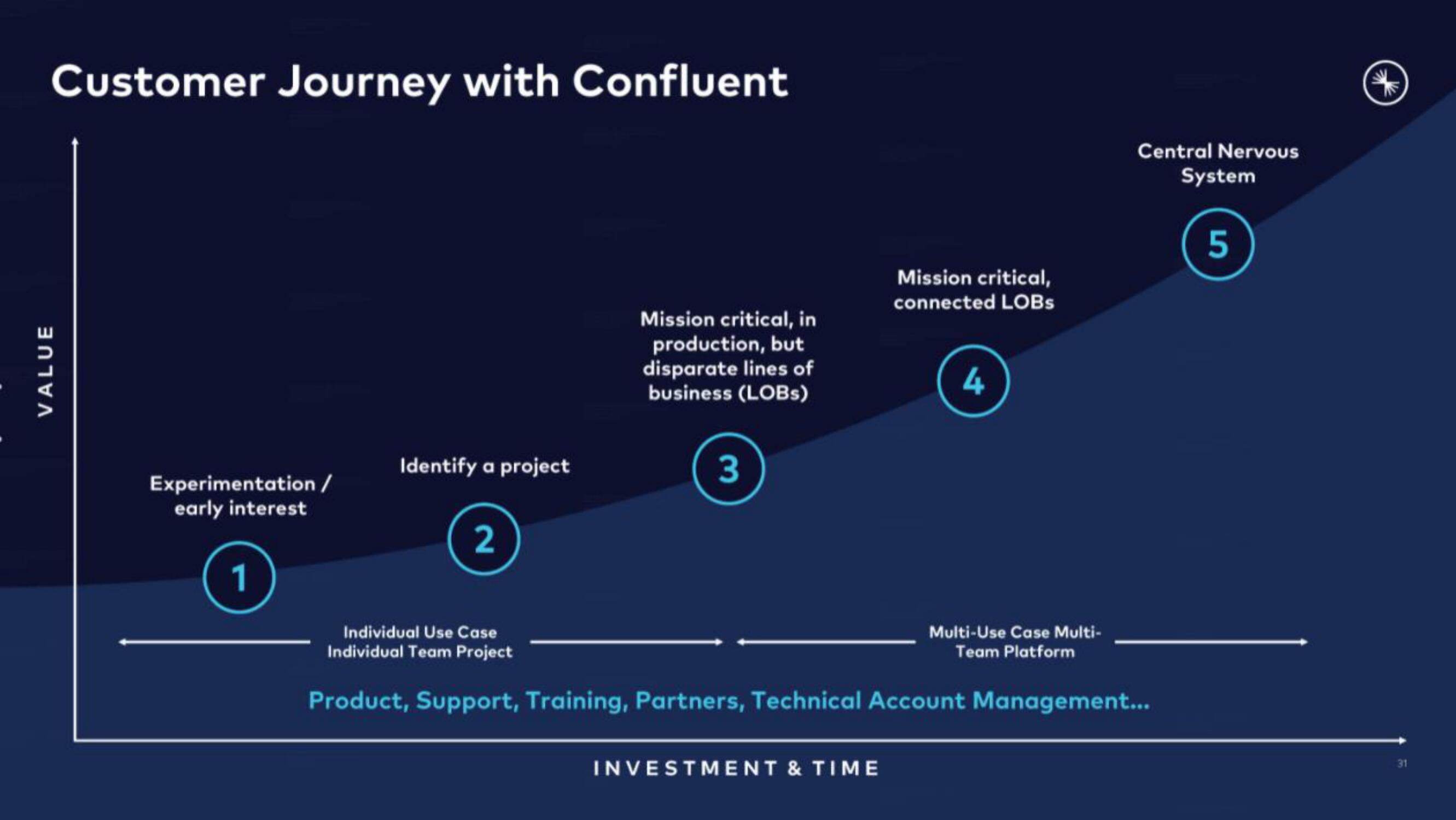 Confluent IPO Presentation Deck slide image #31