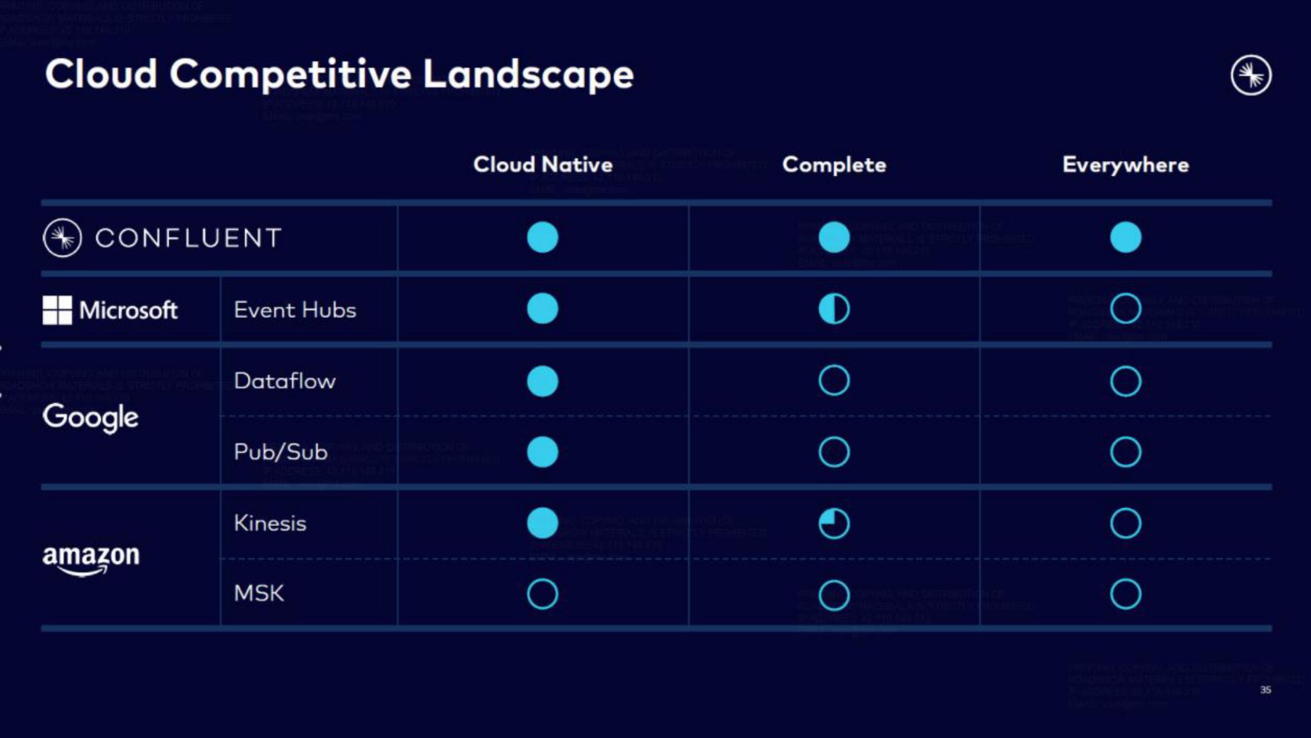 Confluent IPO Presentation Deck slide image #35