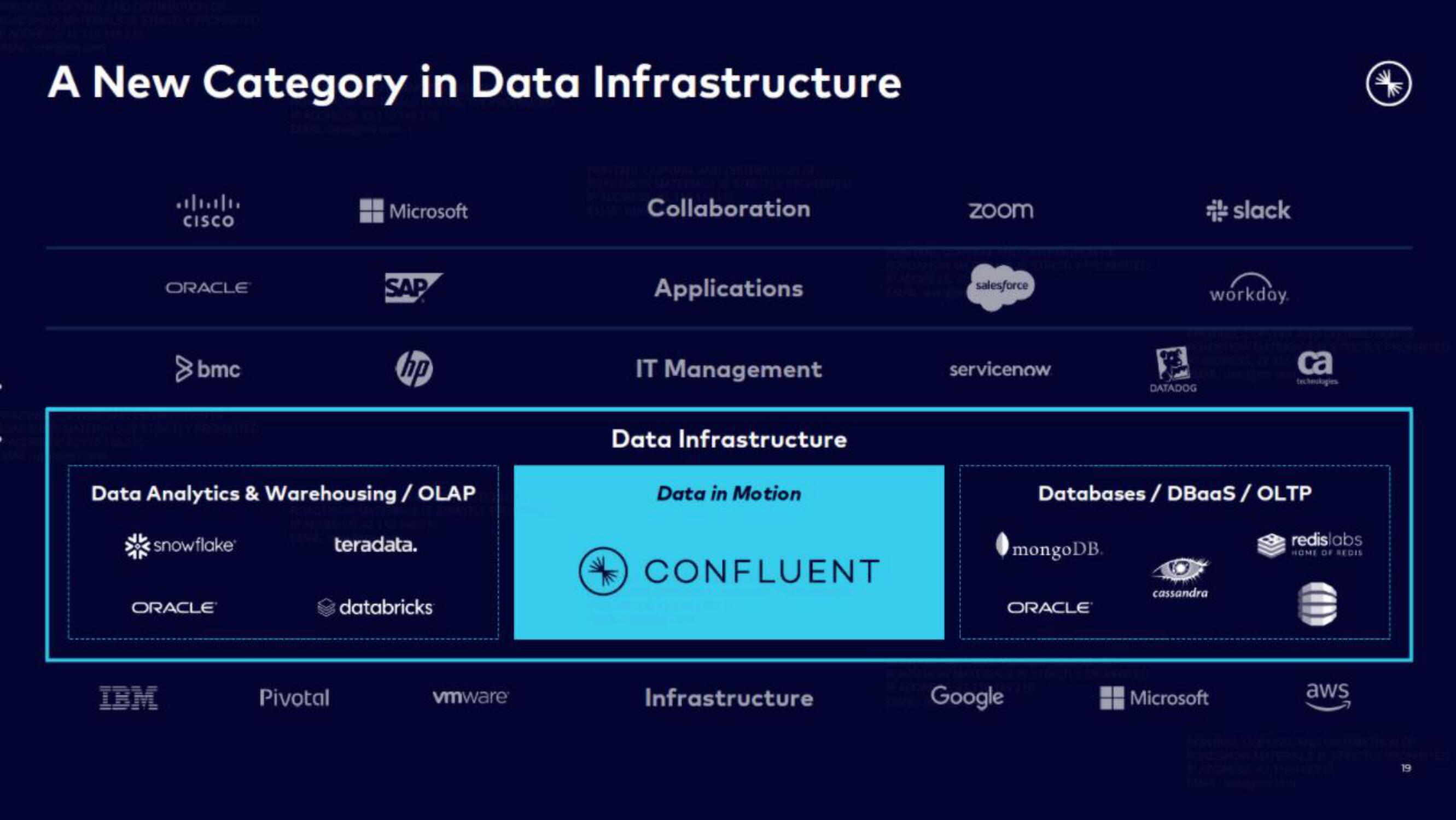 Confluent IPO Presentation Deck slide image #19