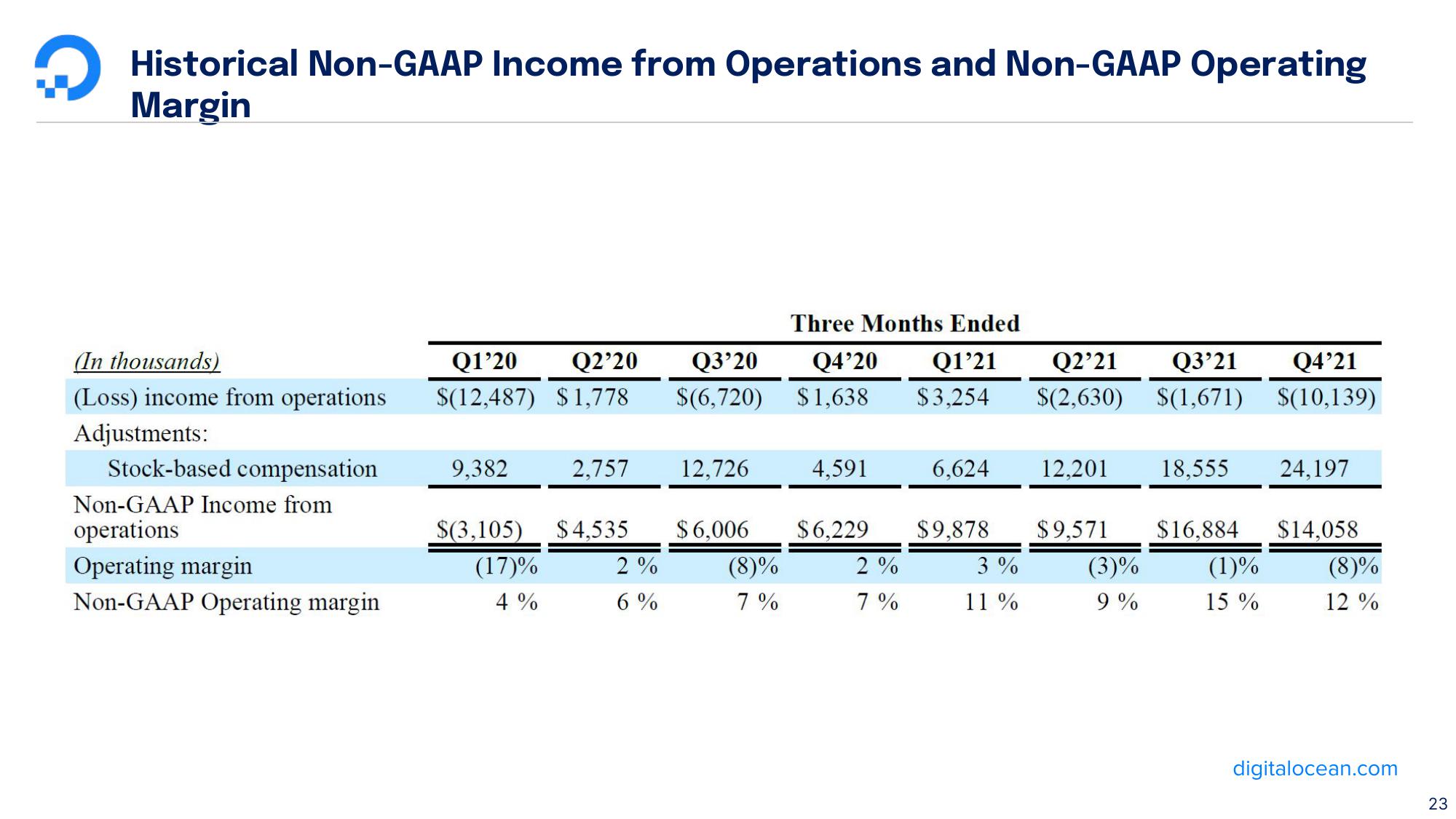 DigitalOcean Results Presentation Deck slide image #23