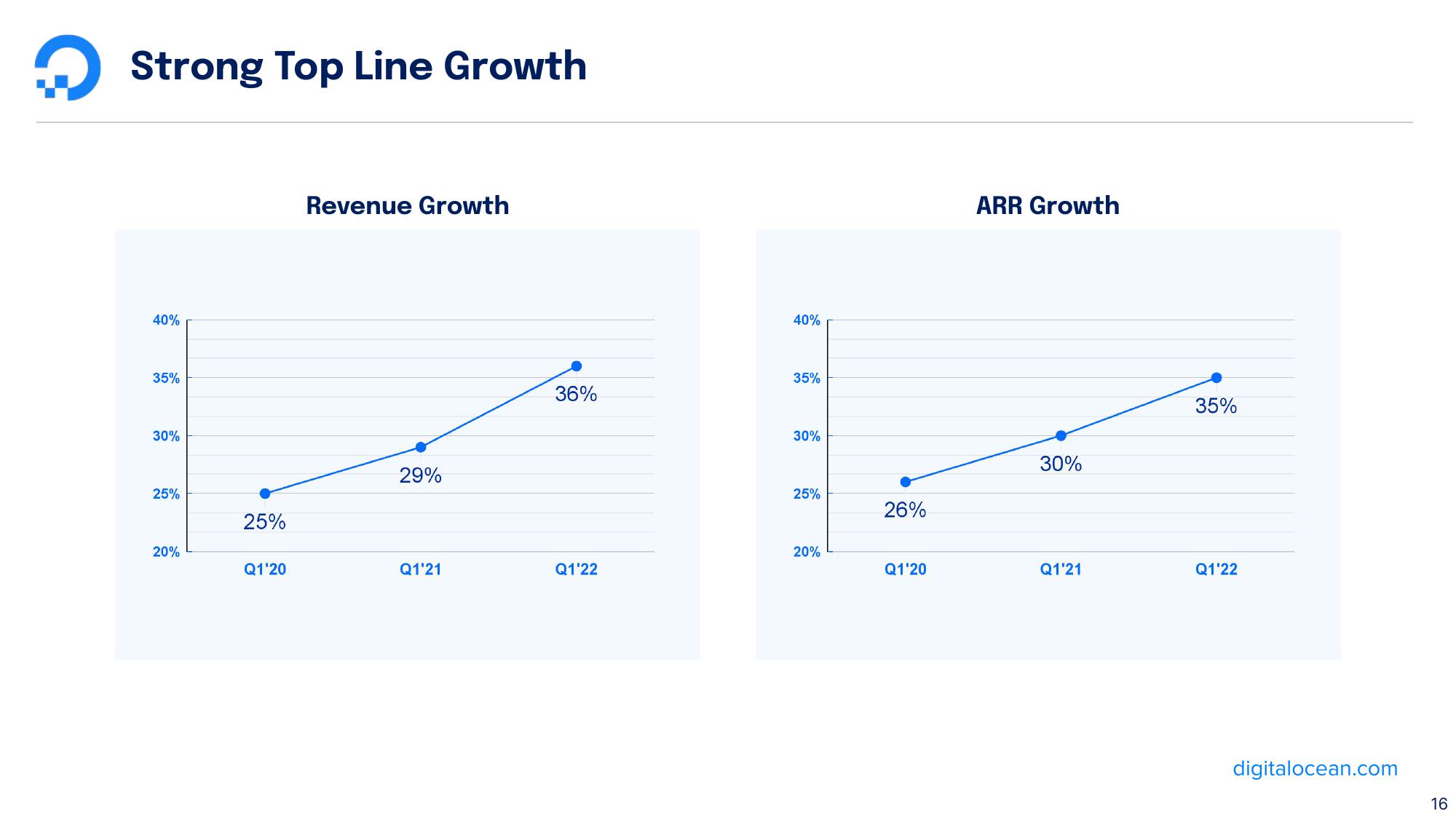 DigitalOcean Results Presentation Deck slide image #16