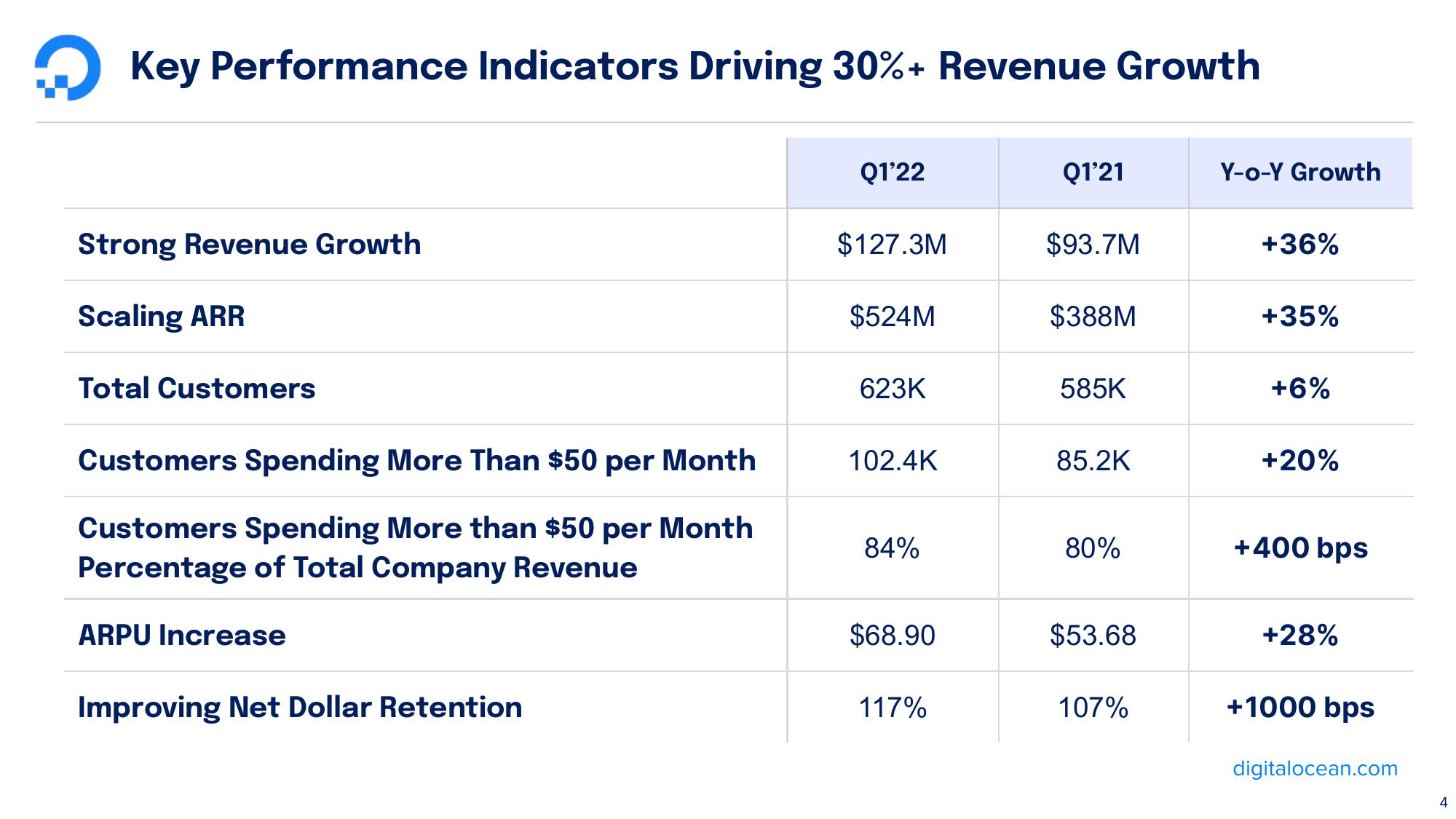 DigitalOcean Results Presentation Deck slide image #4