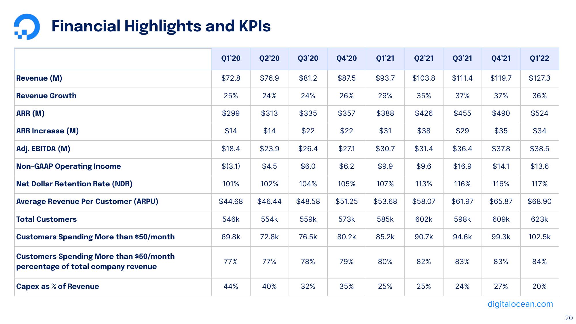 DigitalOcean Results Presentation Deck slide image #20