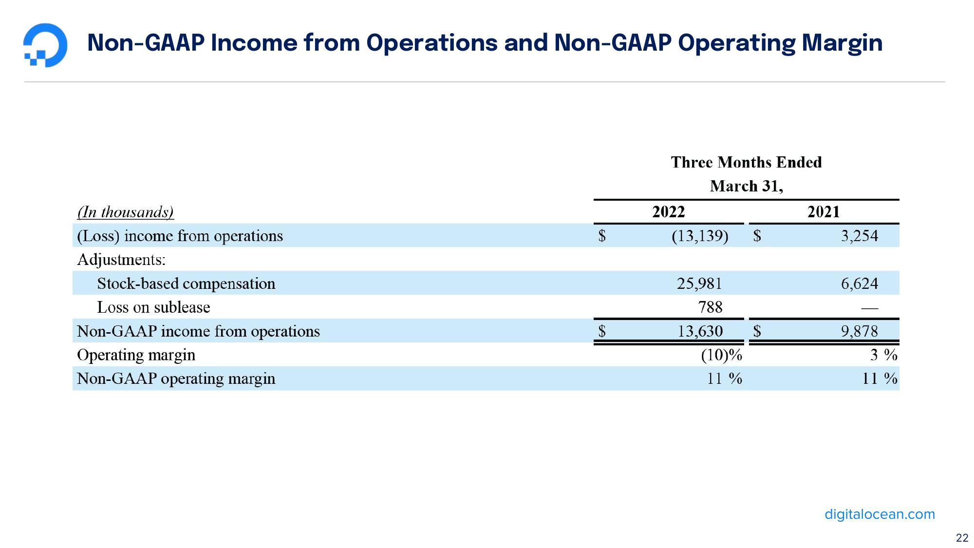 DigitalOcean Results Presentation Deck slide image #22