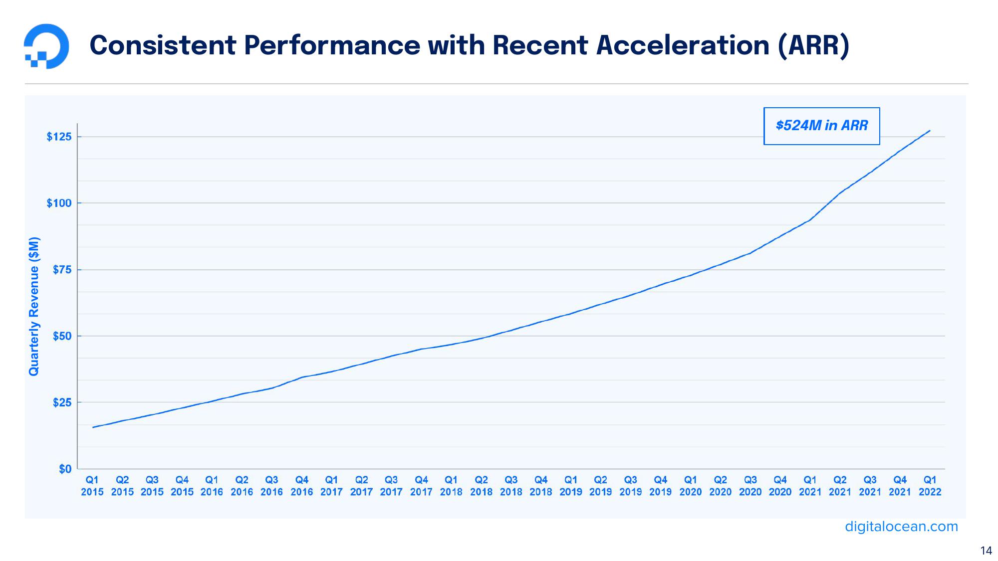 DigitalOcean Results Presentation Deck slide image #14