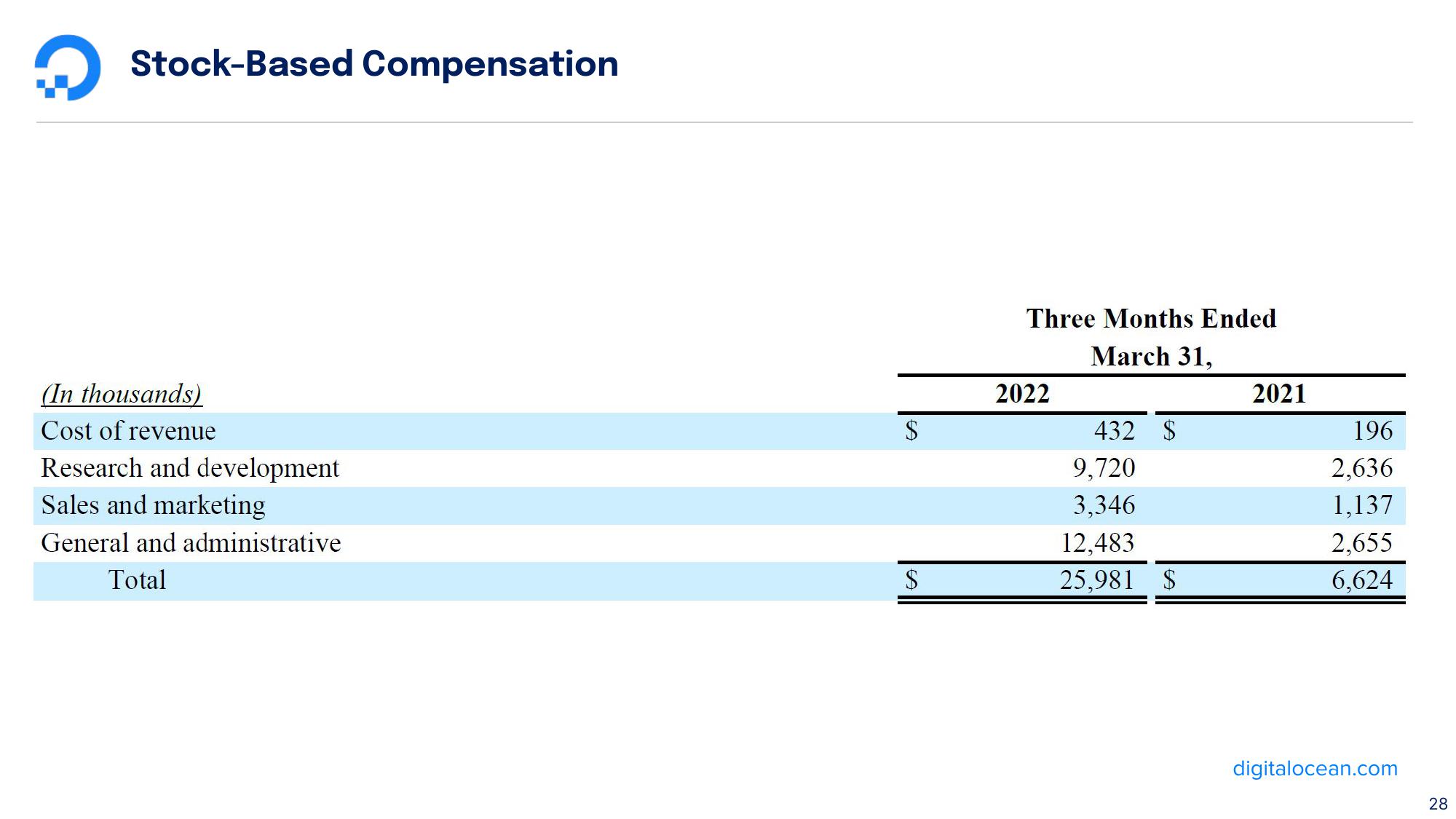 DigitalOcean Results Presentation Deck slide image #28