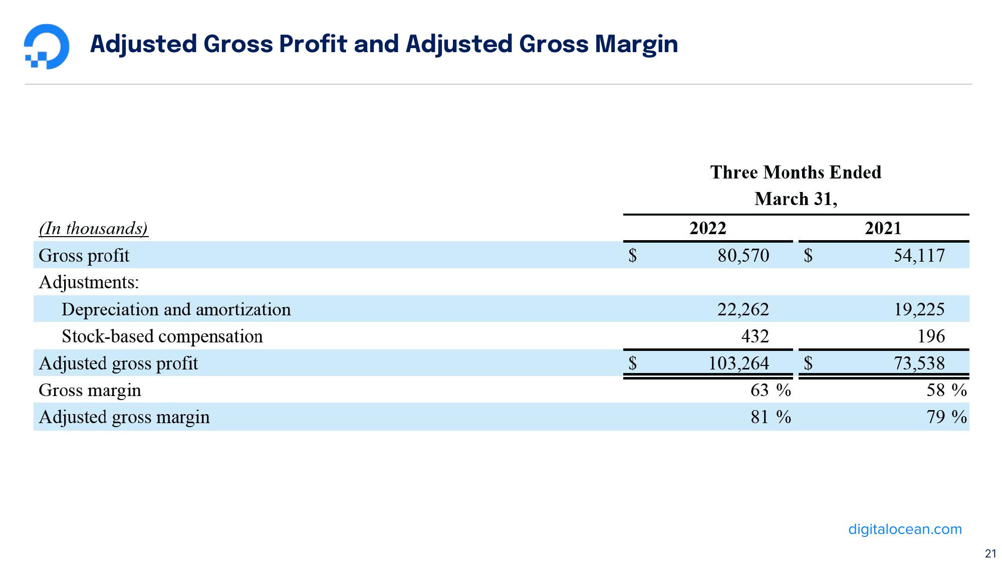 DigitalOcean Results Presentation Deck slide image #21