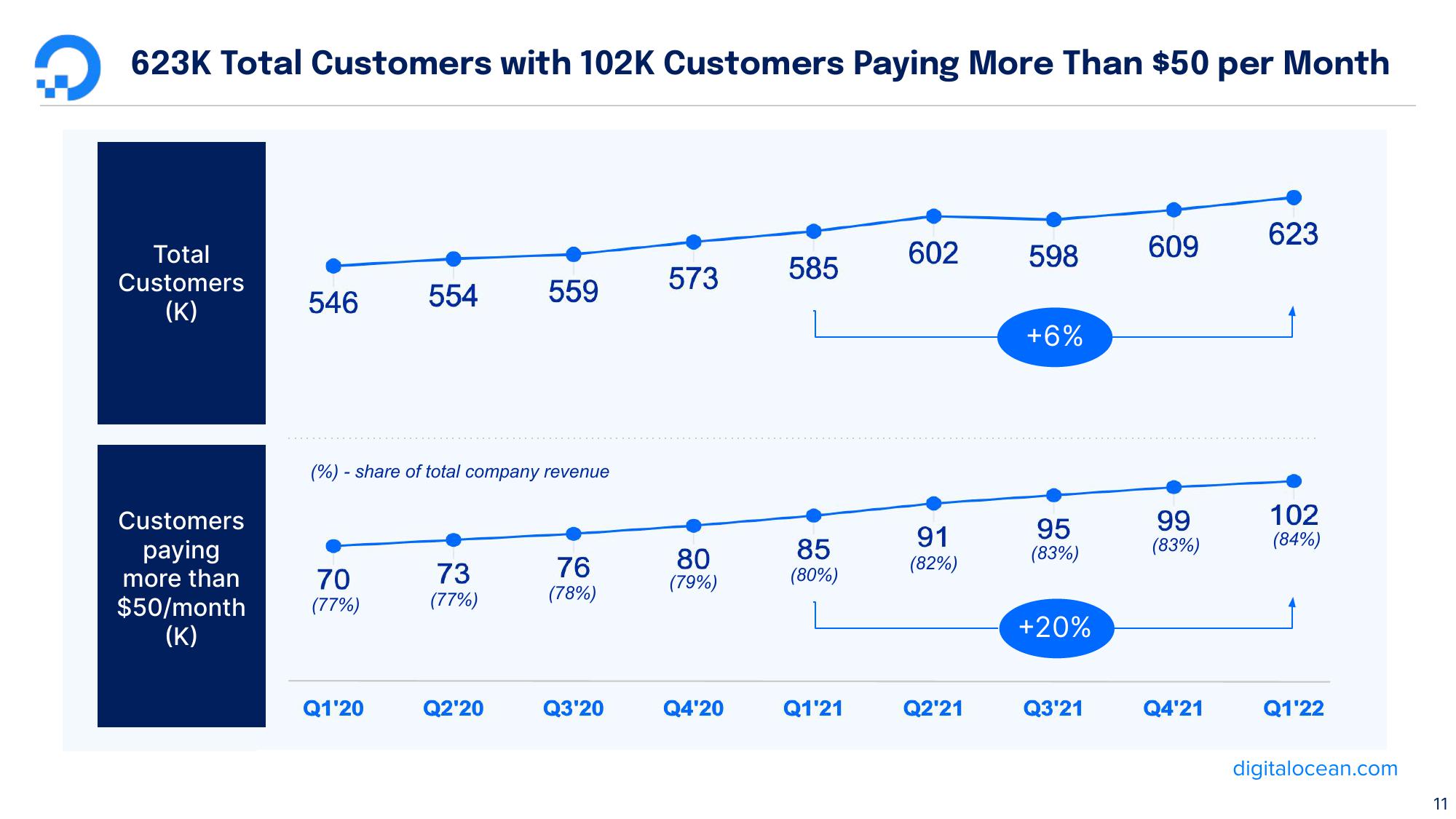 DigitalOcean Results Presentation Deck slide image #11