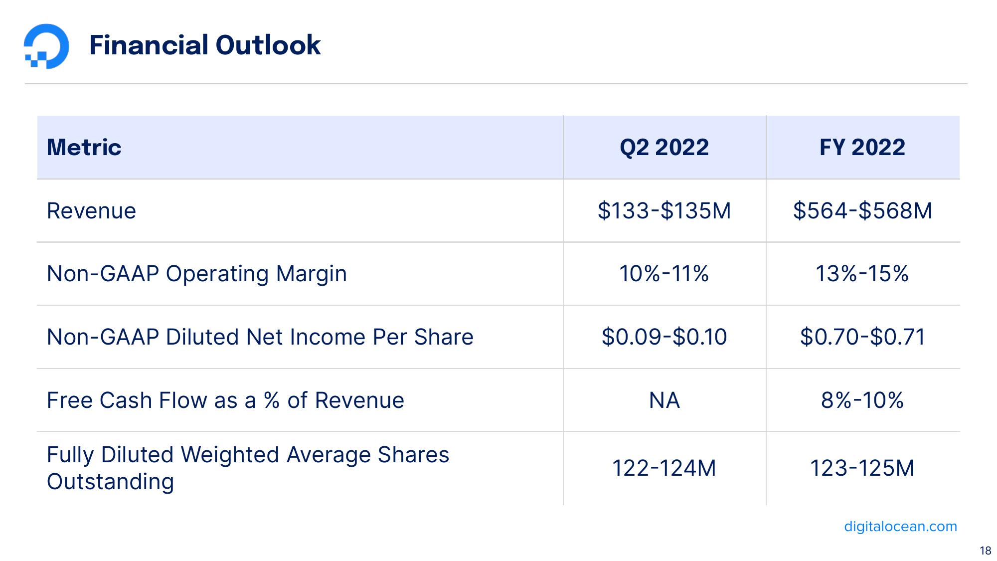 DigitalOcean Results Presentation Deck slide image #18