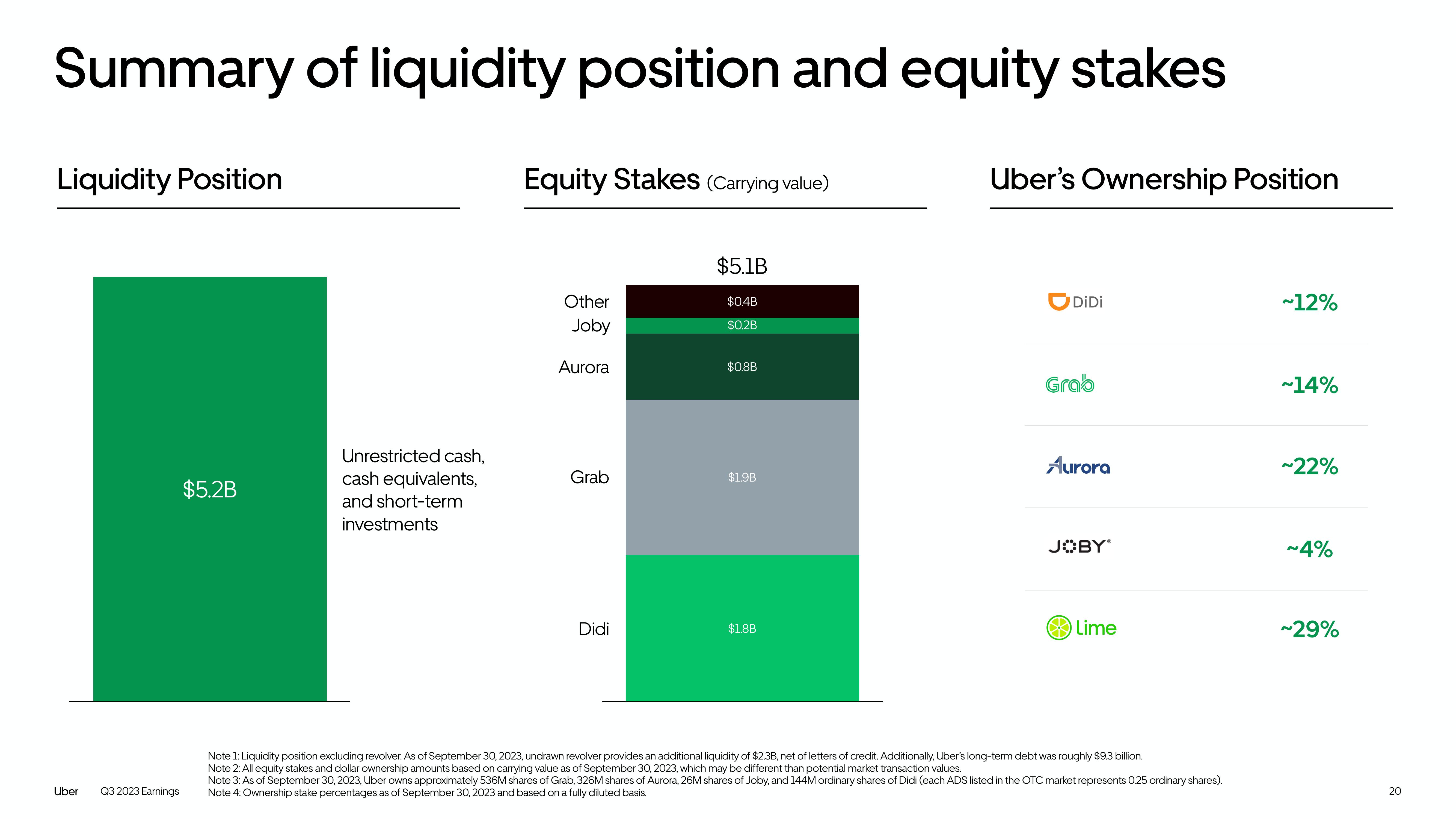 Uber Results Presentation Deck slide image #20