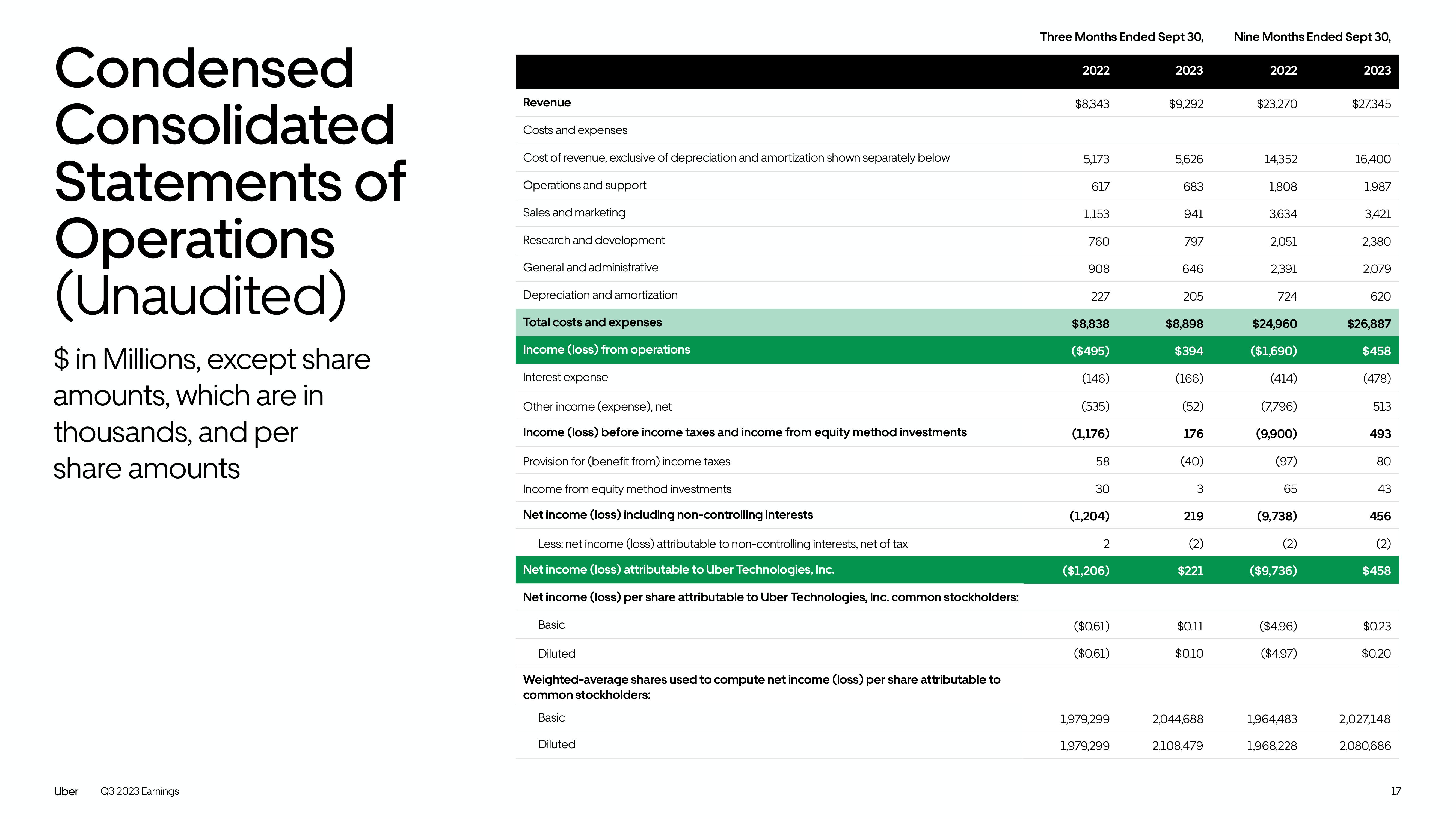 Uber Results Presentation Deck slide image #17