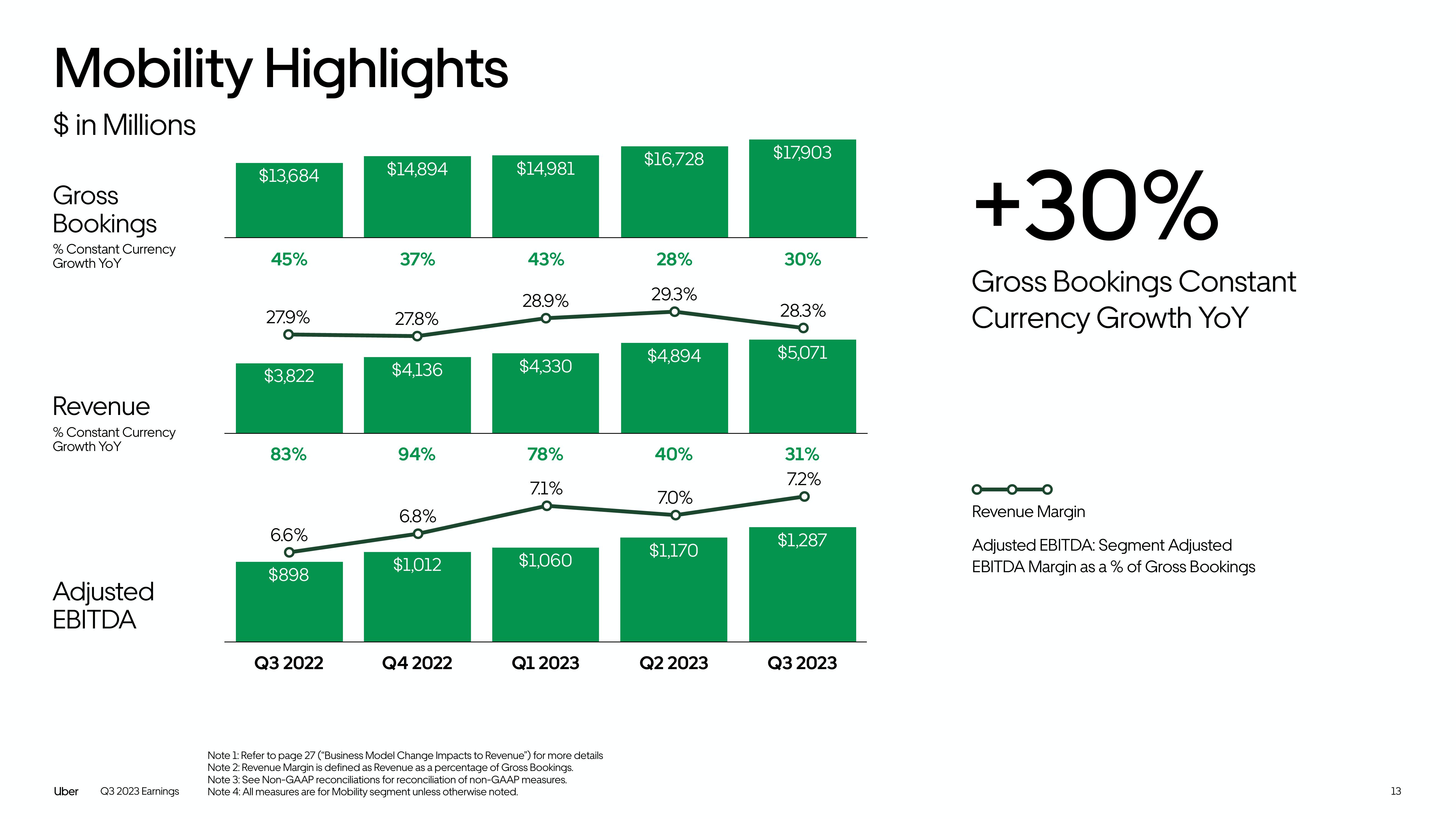 Uber Results Presentation Deck slide image #13