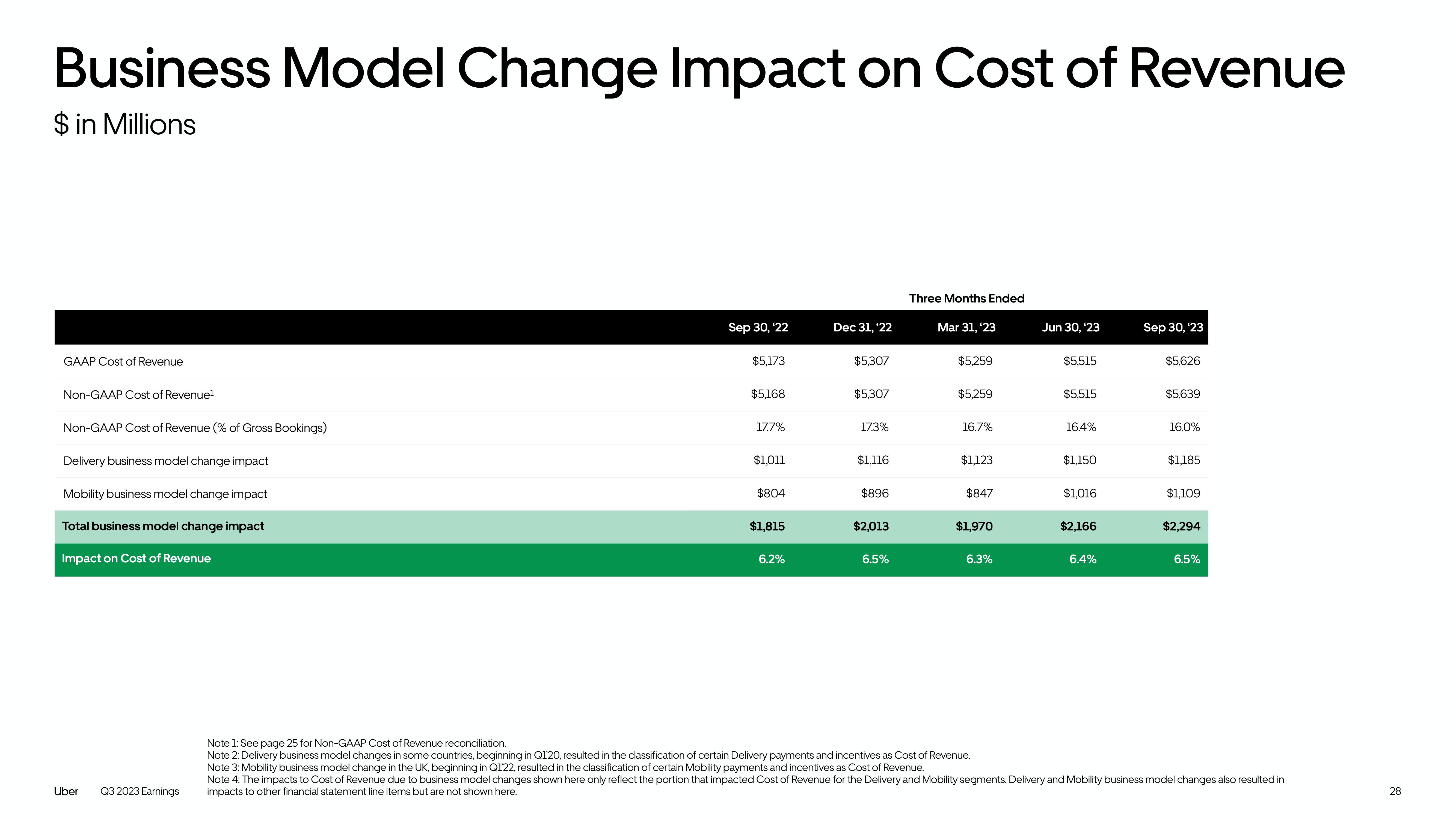 Uber Results Presentation Deck slide image #28