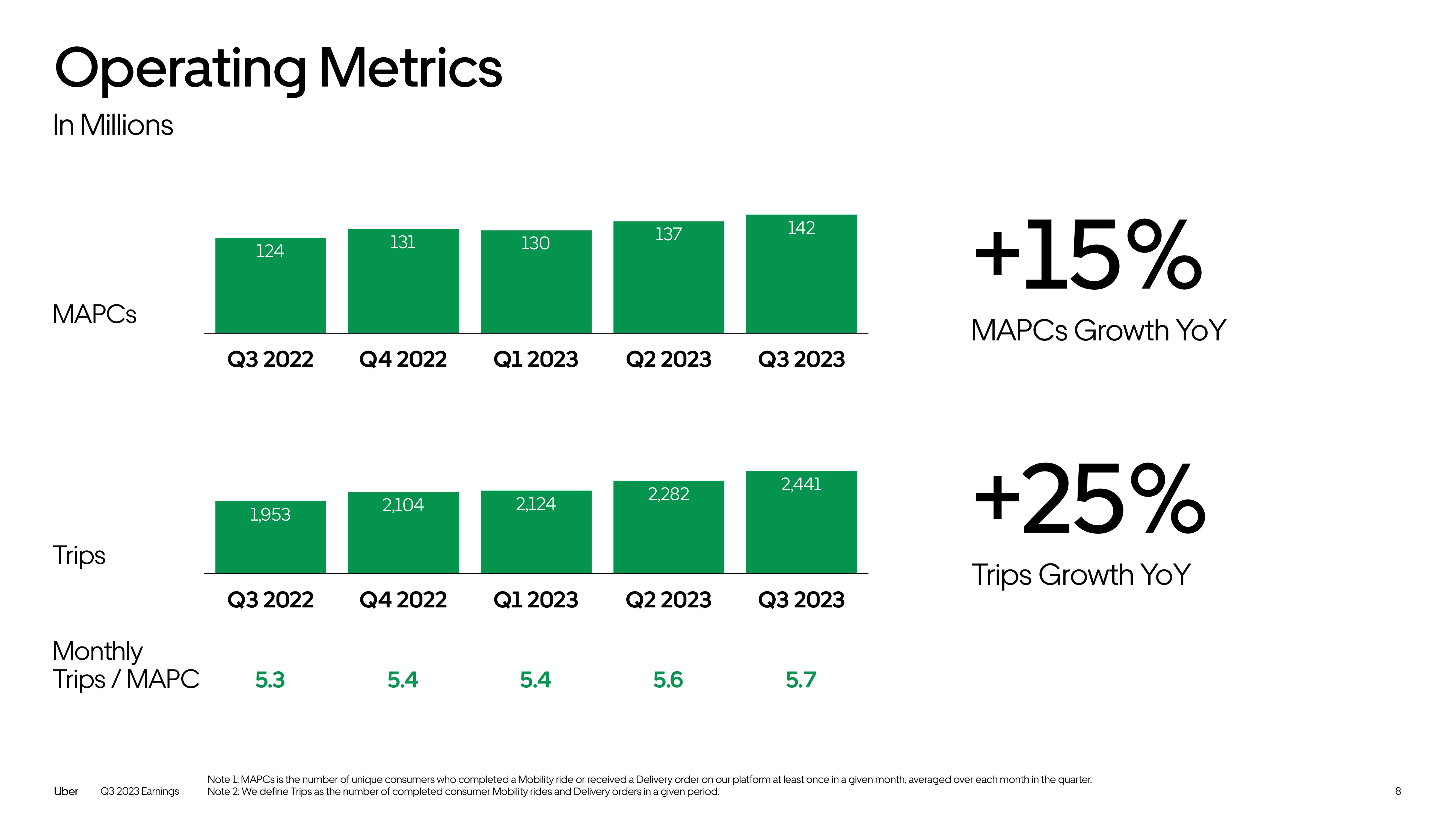 Uber Results Presentation Deck slide image #8