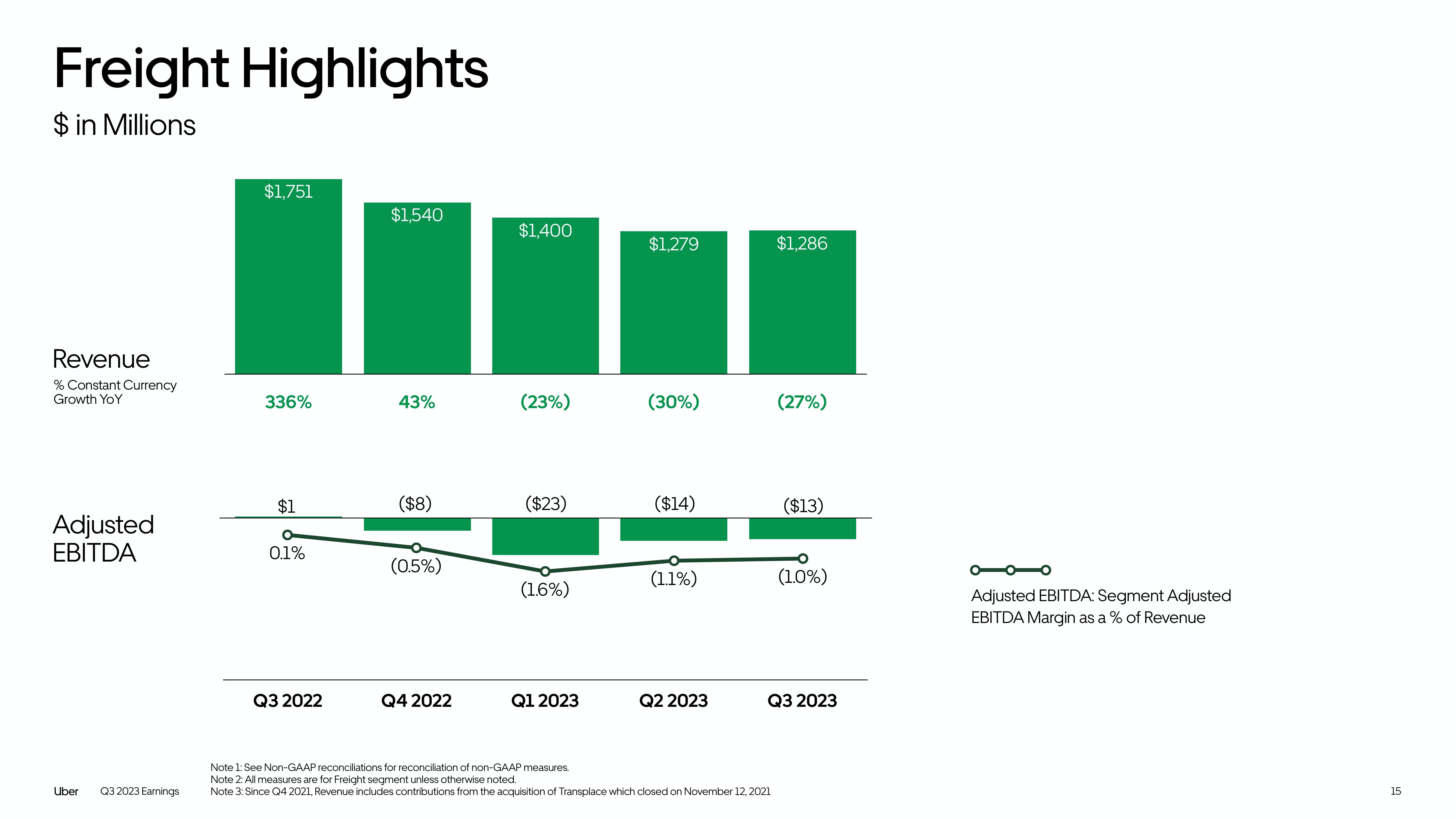 Uber Results Presentation Deck slide image #15