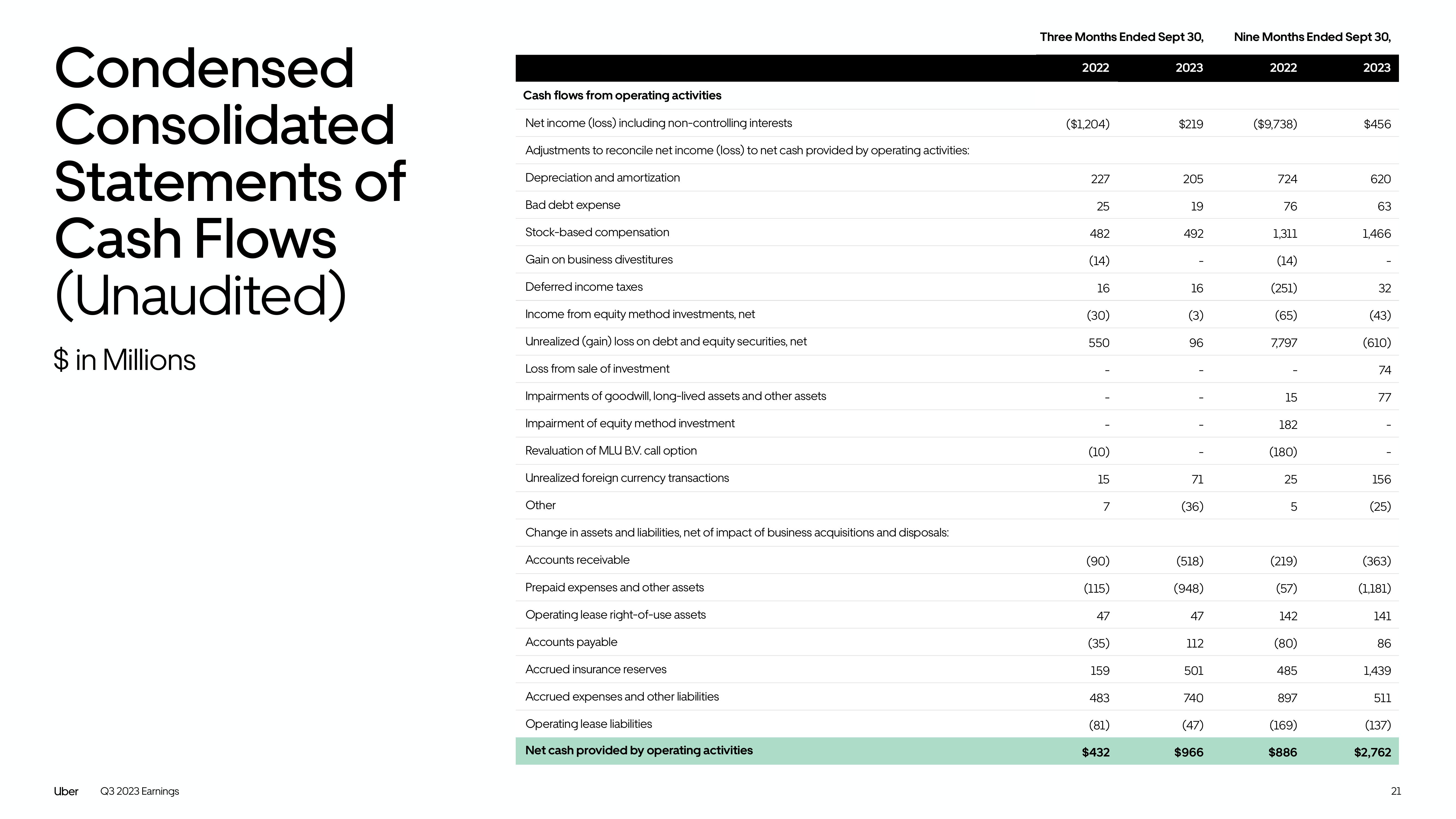 Uber Results Presentation Deck slide image #21