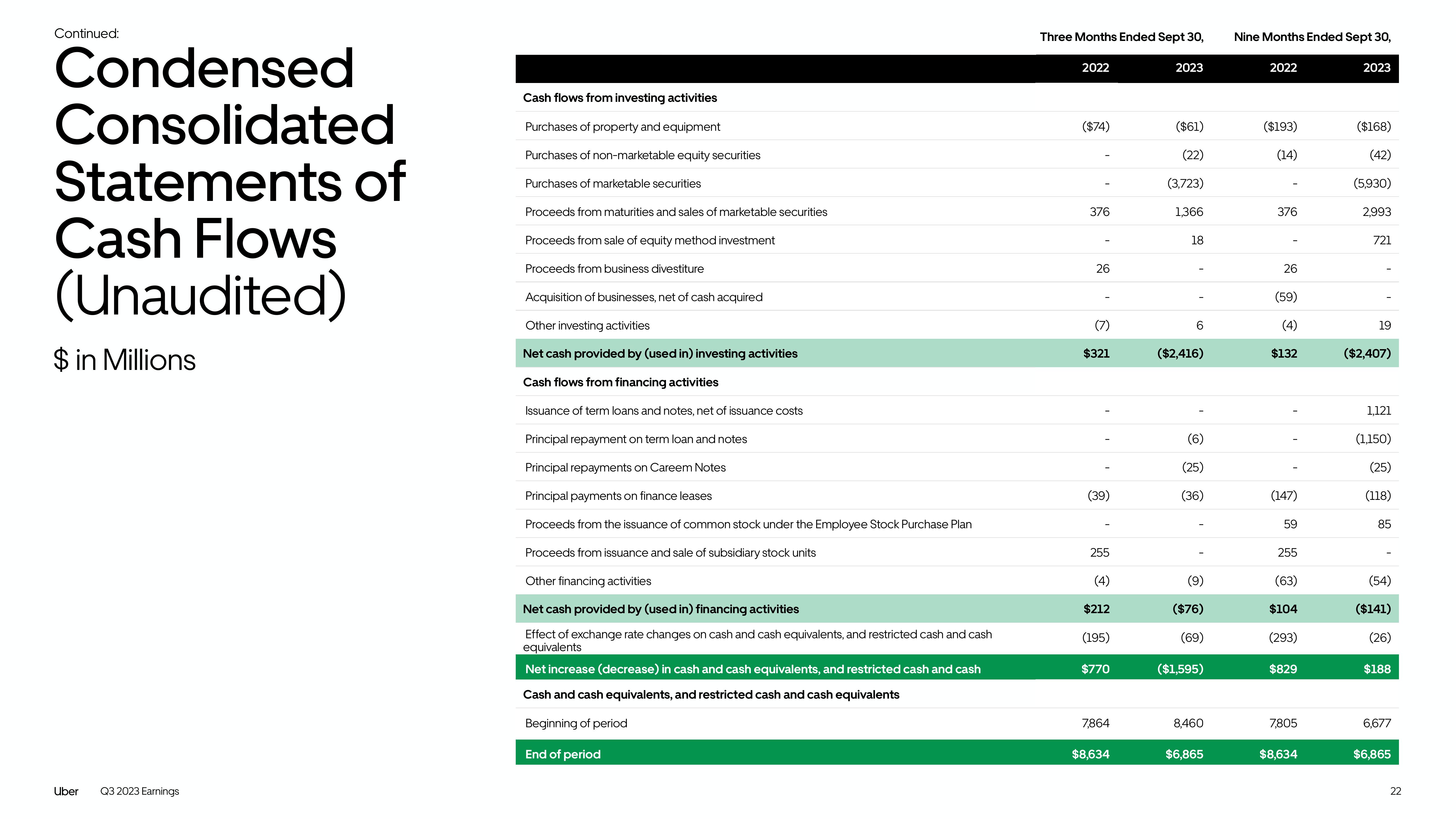 Uber Results Presentation Deck slide image #22