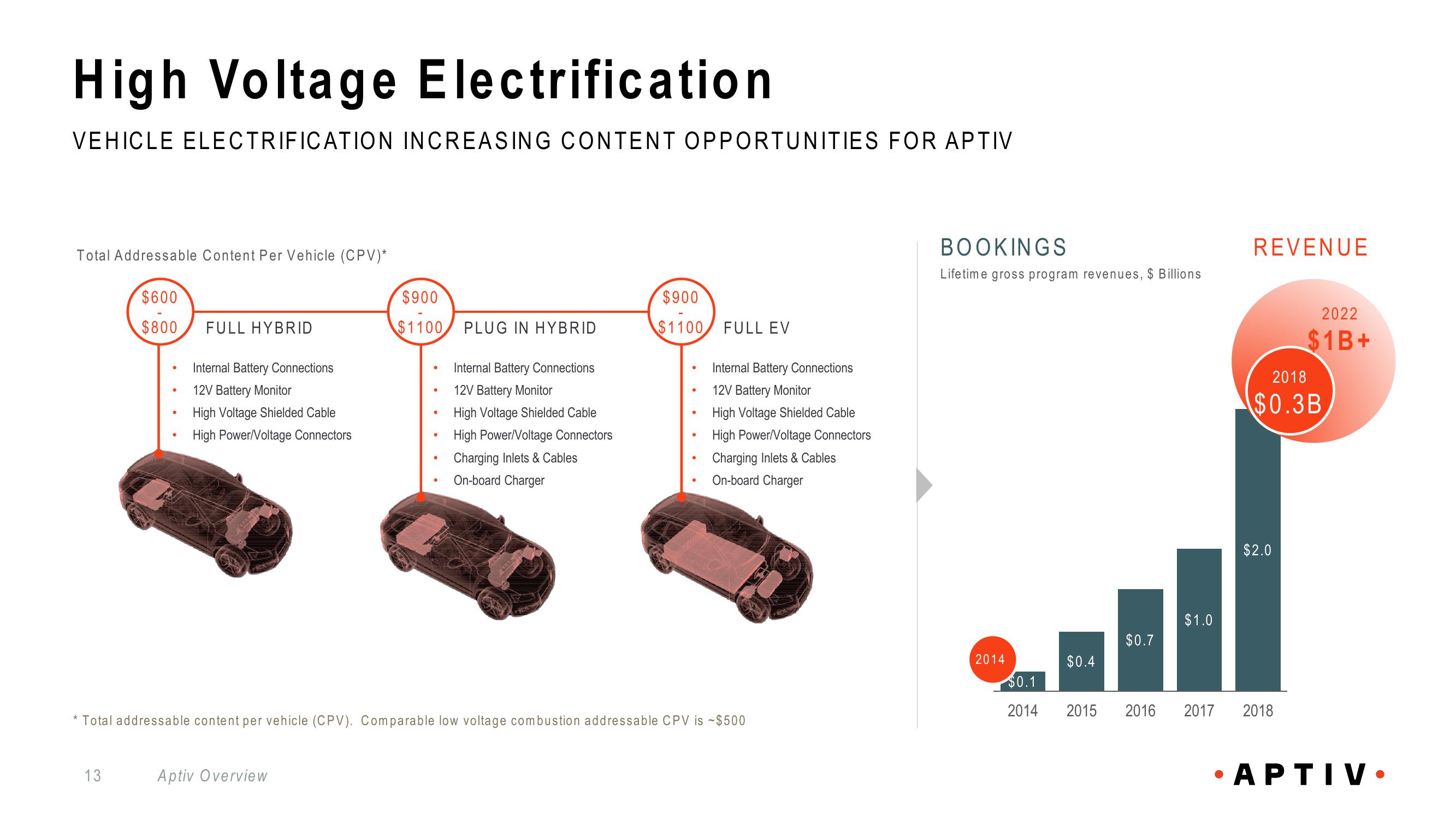 Aptiv Overview slide image #13