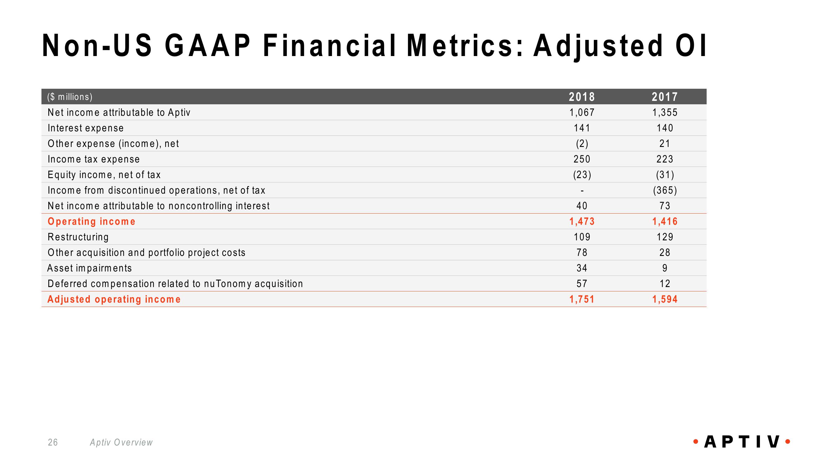 Aptiv Overview slide image #26