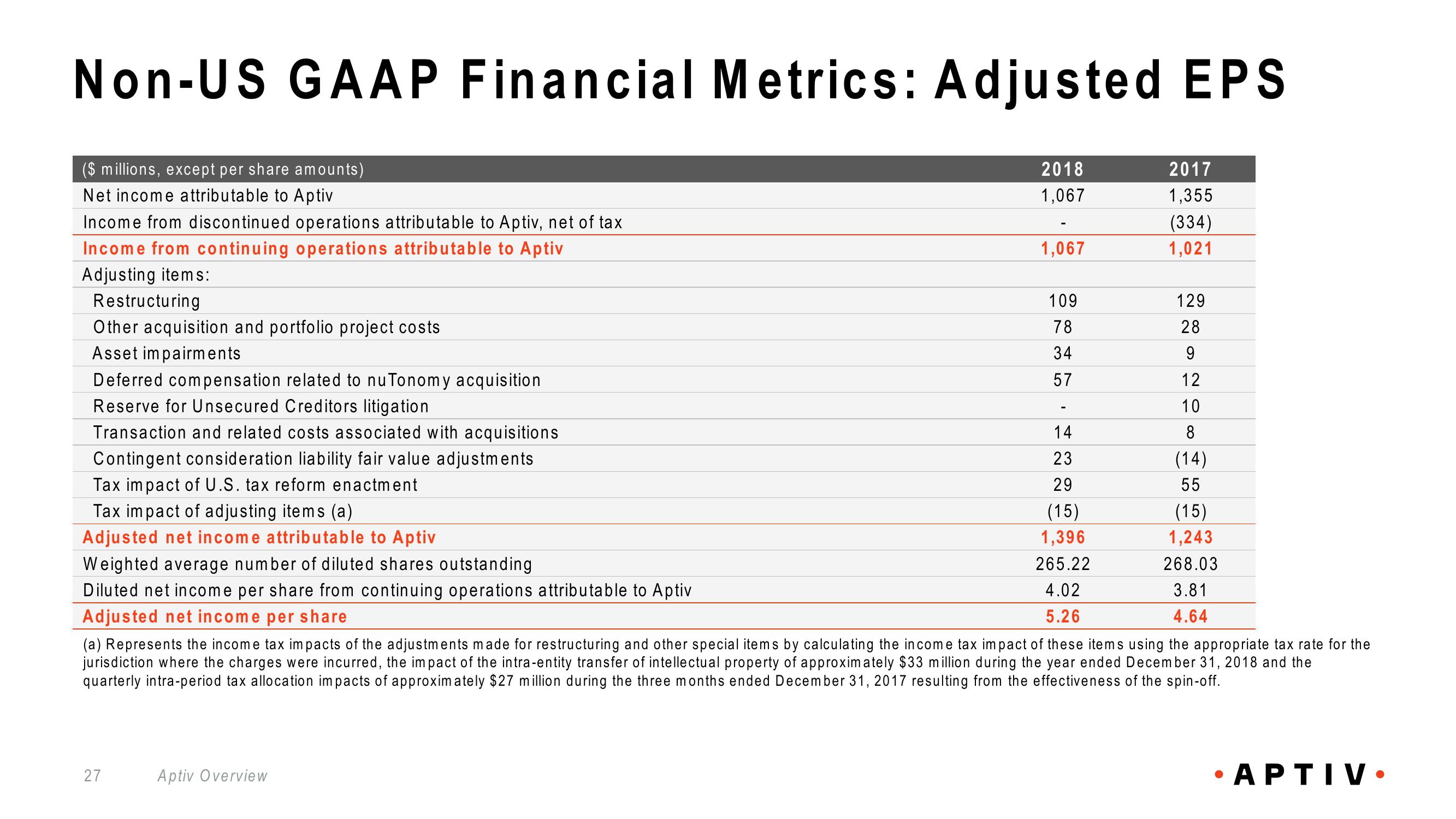 Aptiv Overview slide image #27