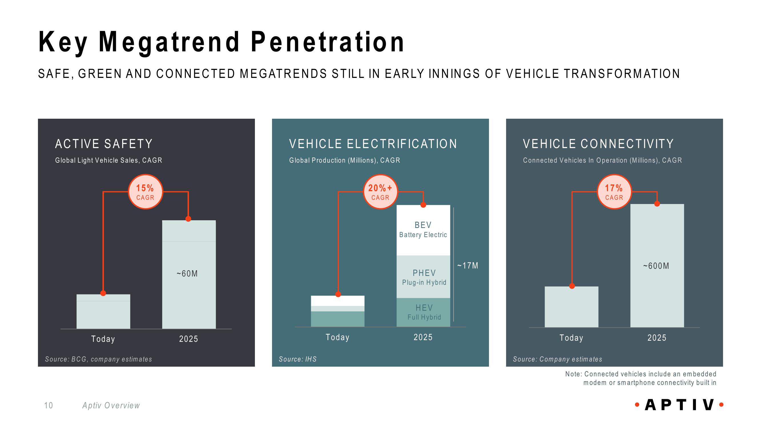 Aptiv Overview slide image #10