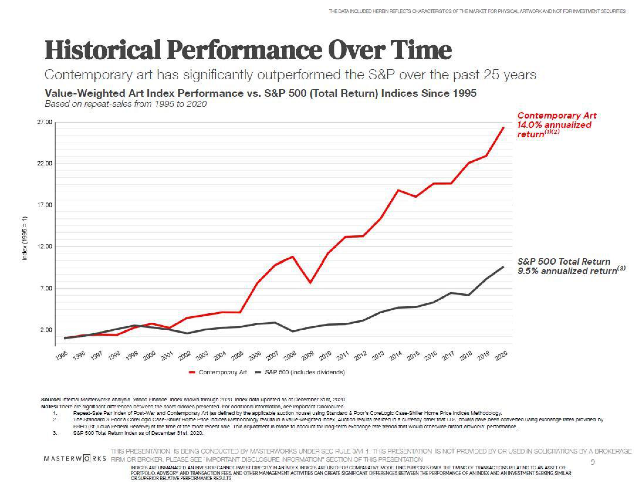 Masterworks Investor Presentation Deck slide image #9